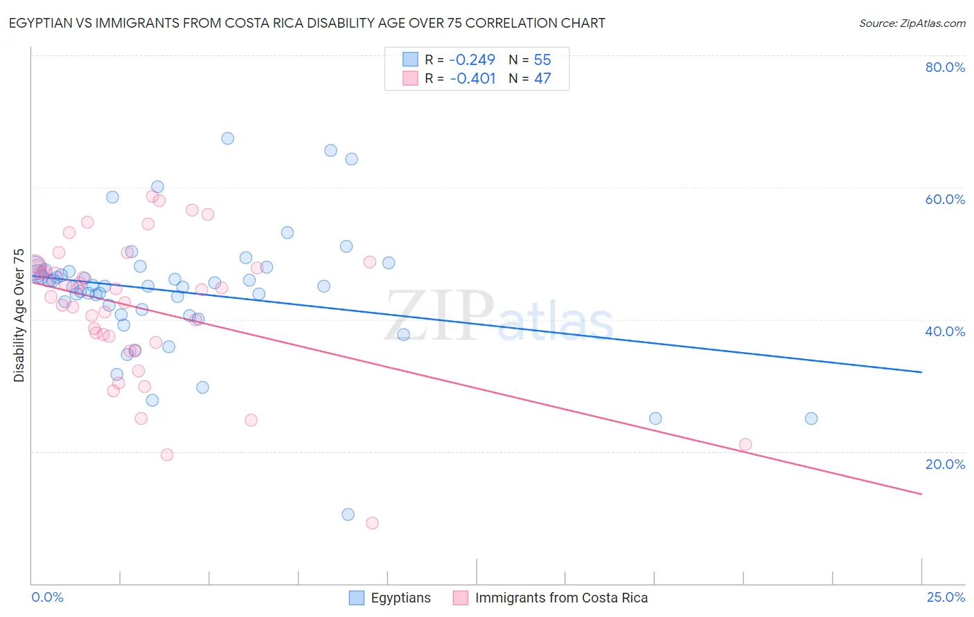 Egyptian vs Immigrants from Costa Rica Disability Age Over 75