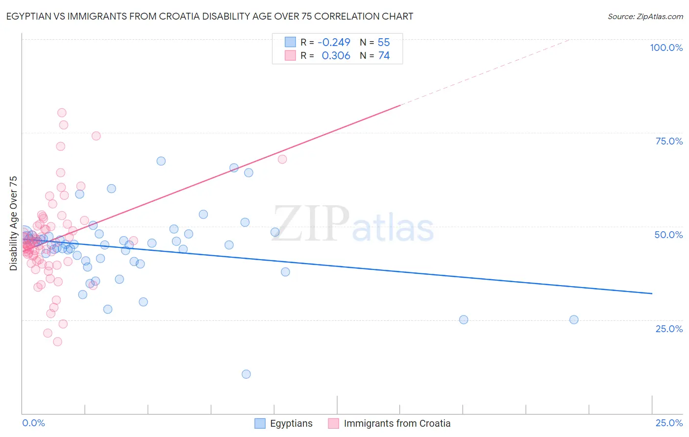 Egyptian vs Immigrants from Croatia Disability Age Over 75