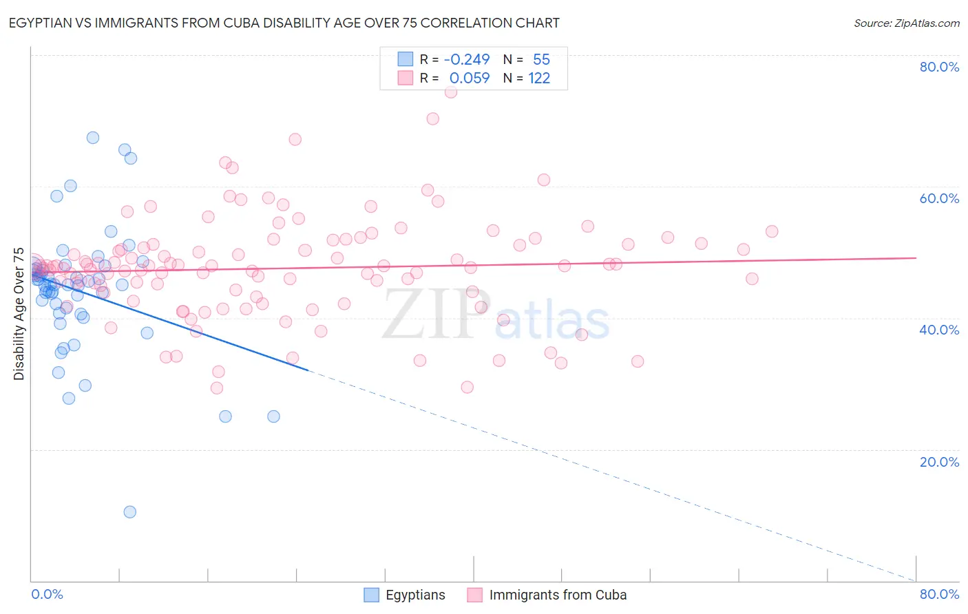 Egyptian vs Immigrants from Cuba Disability Age Over 75