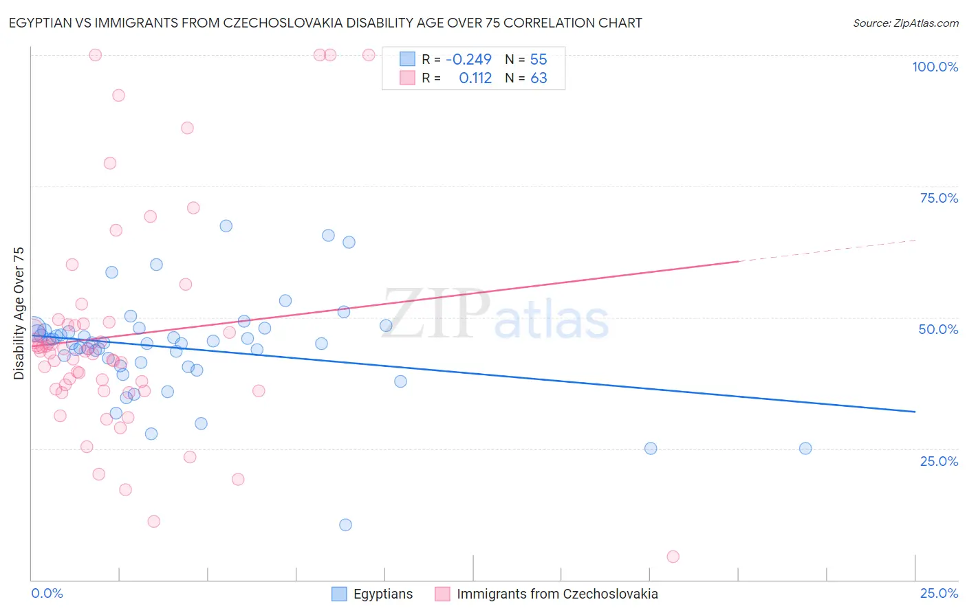 Egyptian vs Immigrants from Czechoslovakia Disability Age Over 75