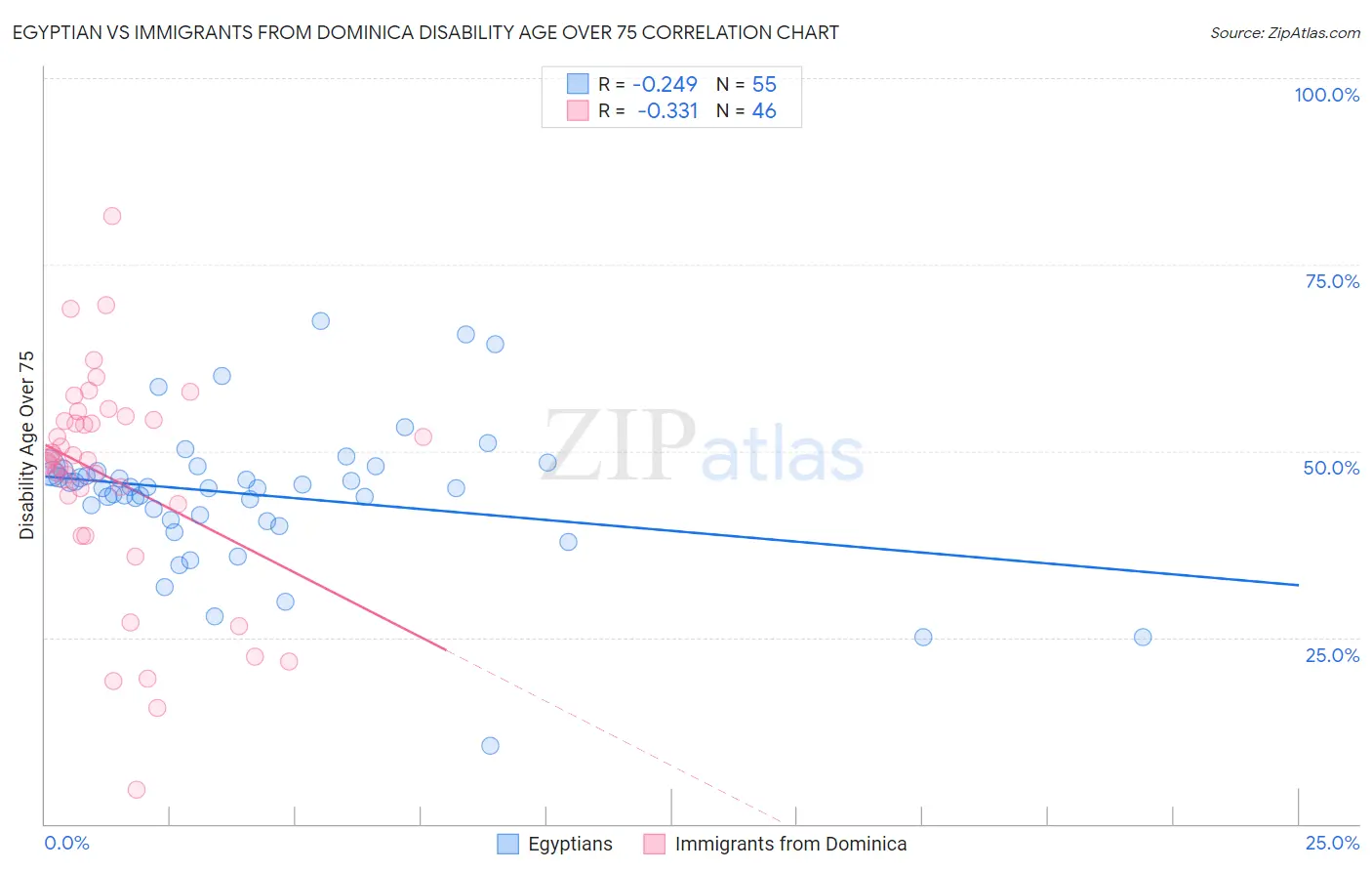 Egyptian vs Immigrants from Dominica Disability Age Over 75