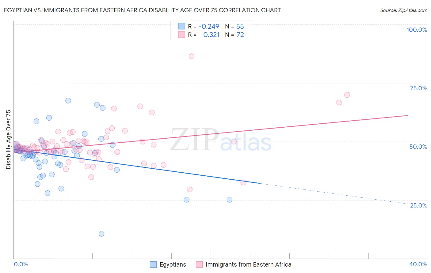 Egyptian vs Immigrants from Eastern Africa Disability Age Over 75