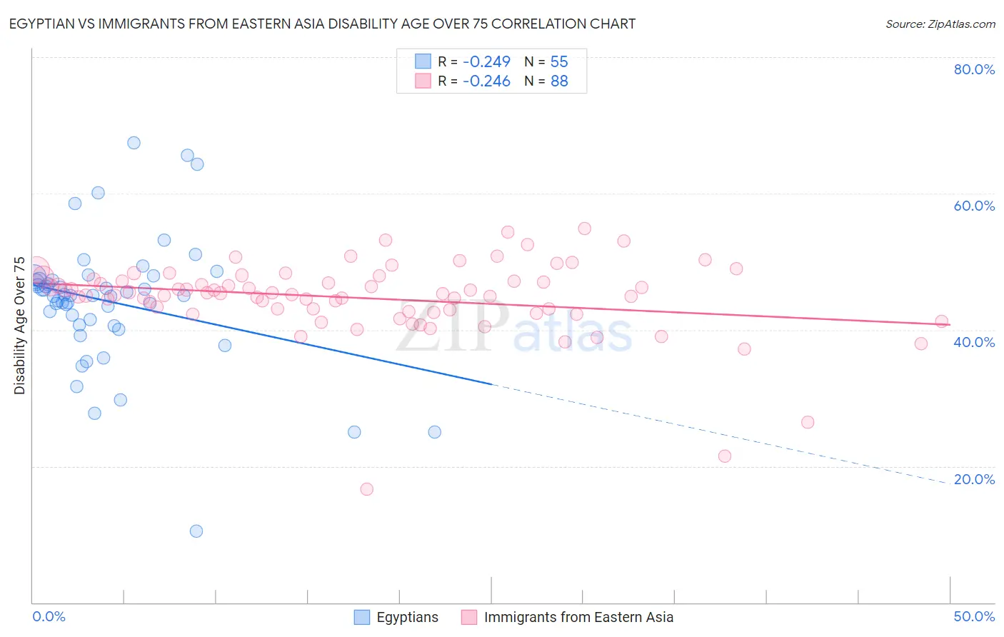 Egyptian vs Immigrants from Eastern Asia Disability Age Over 75