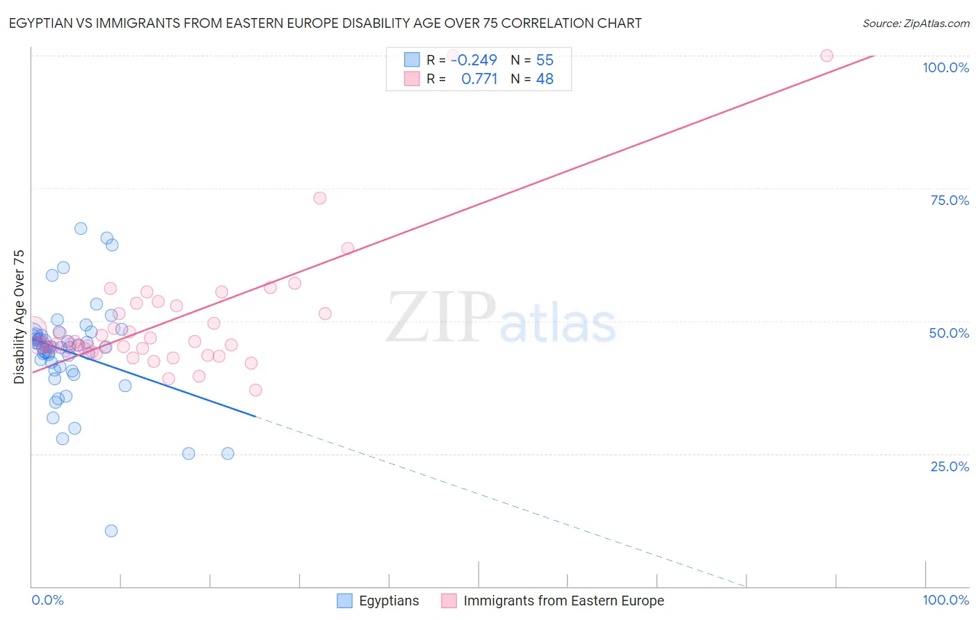 Egyptian vs Immigrants from Eastern Europe Disability Age Over 75