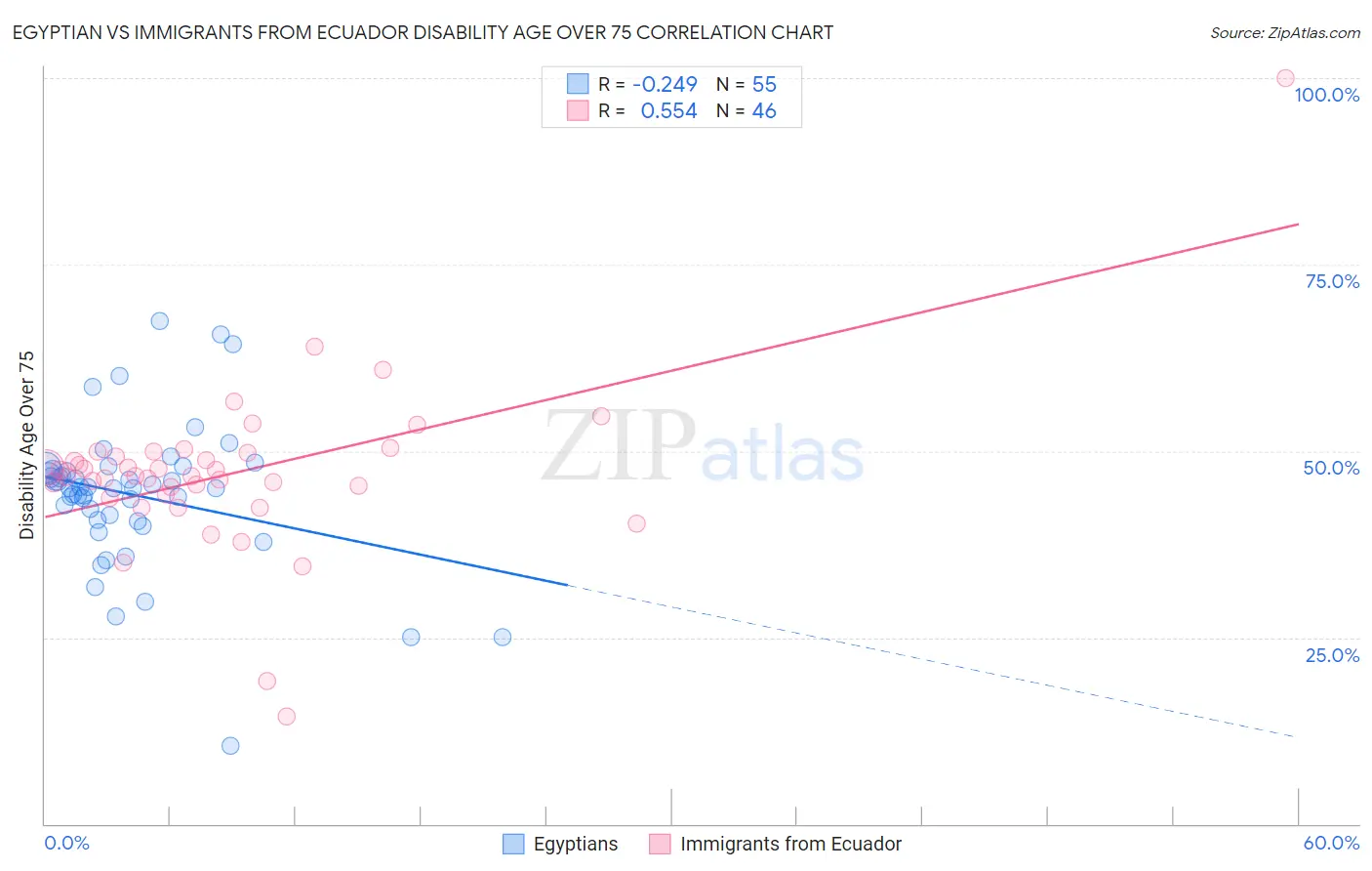 Egyptian vs Immigrants from Ecuador Disability Age Over 75