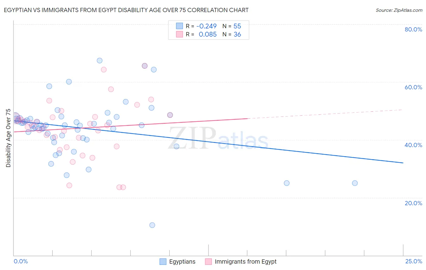 Egyptian vs Immigrants from Egypt Disability Age Over 75