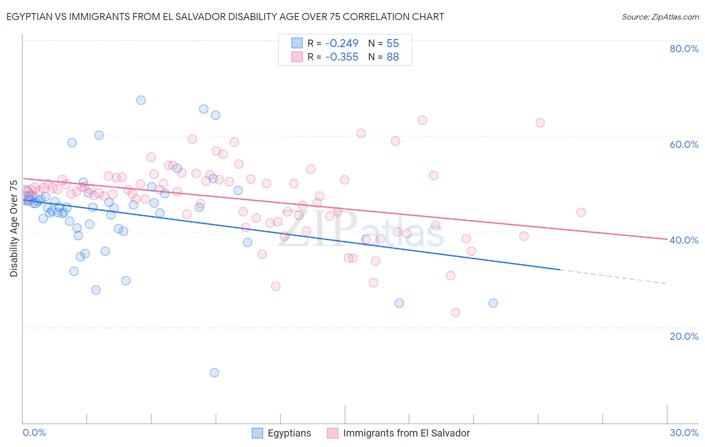 Egyptian vs Immigrants from El Salvador Disability Age Over 75