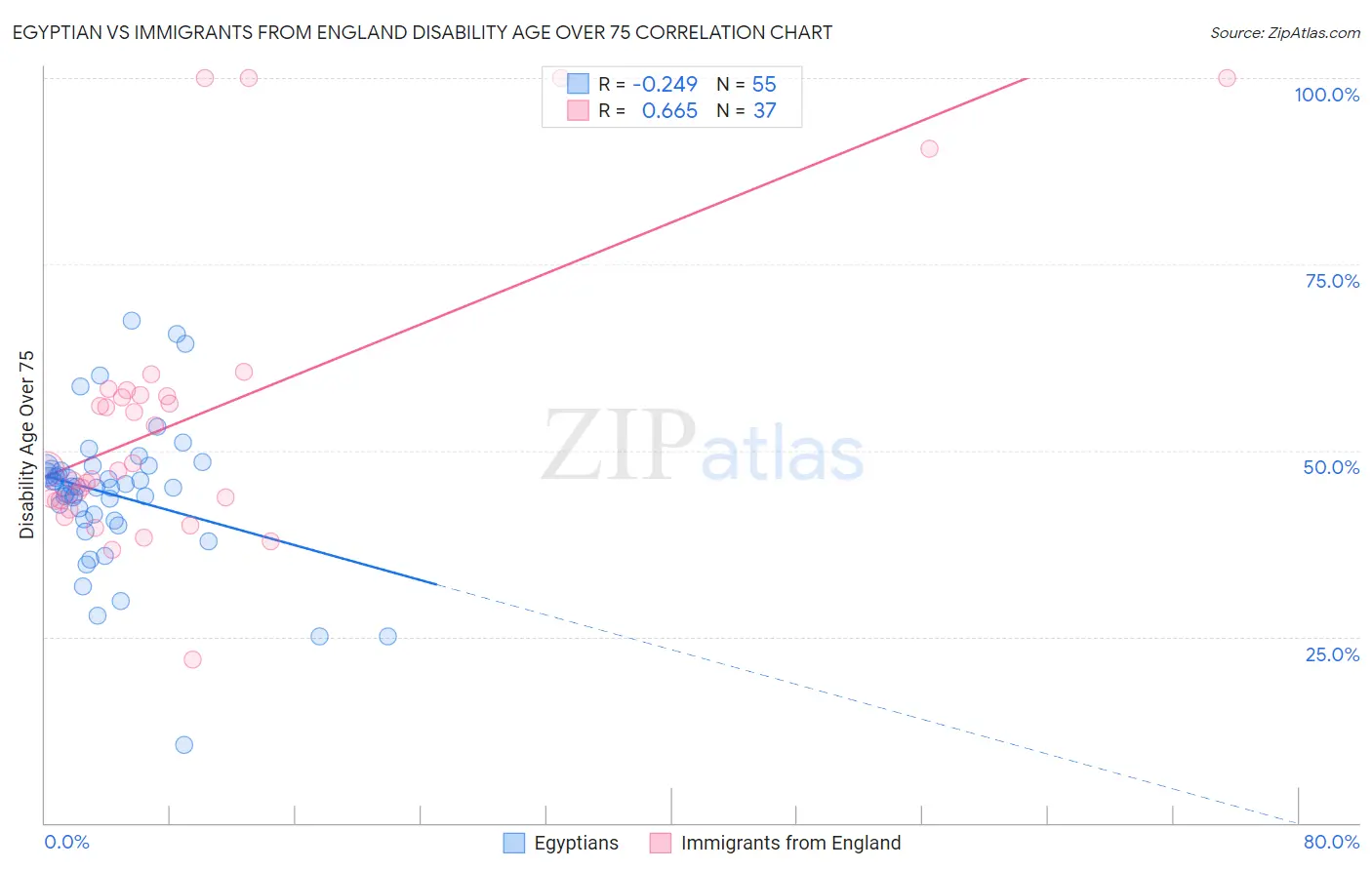 Egyptian vs Immigrants from England Disability Age Over 75