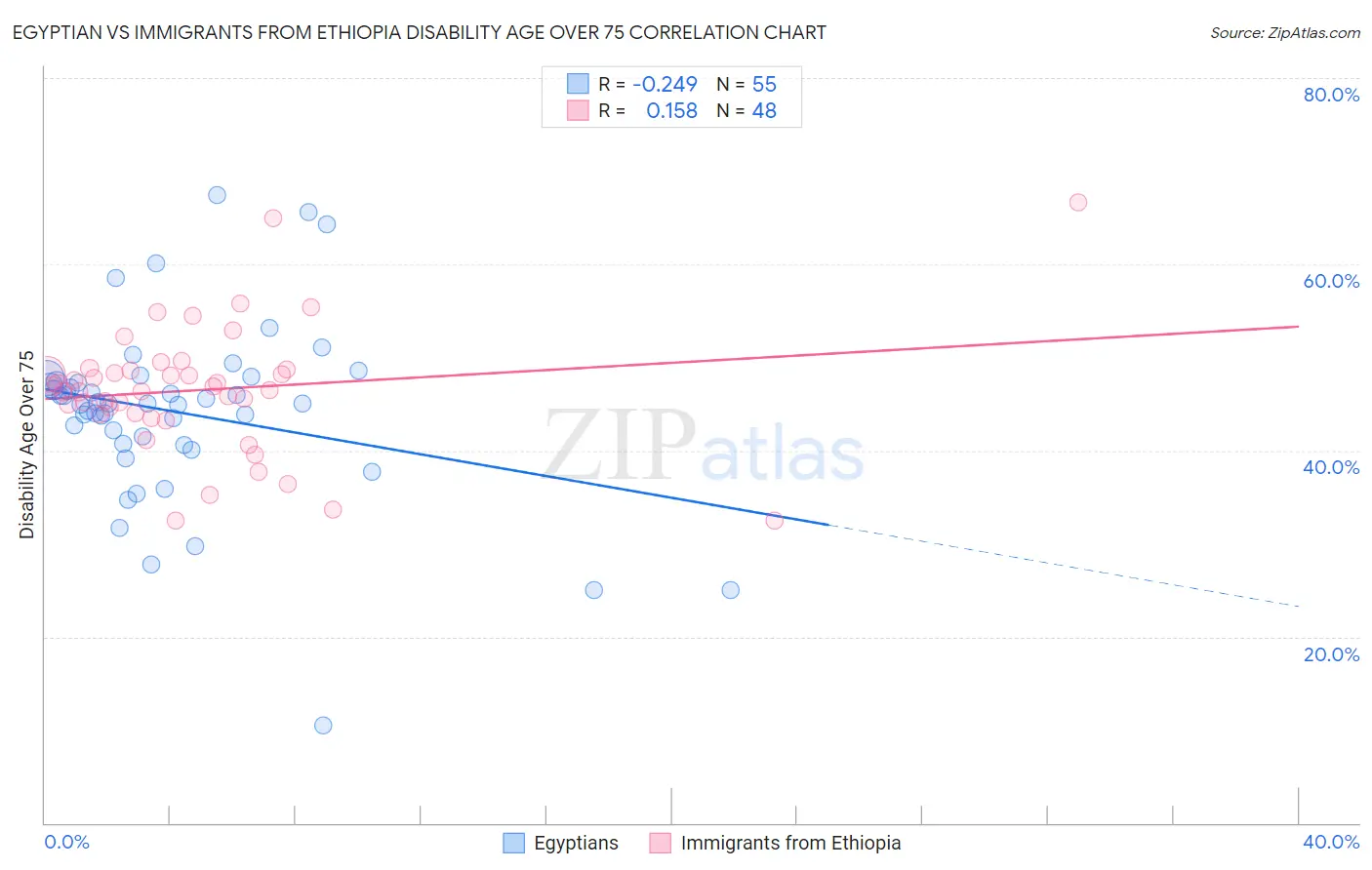 Egyptian vs Immigrants from Ethiopia Disability Age Over 75