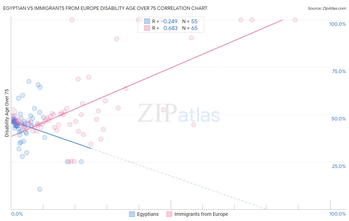Egyptian vs Immigrants from Europe Disability Age Over 75