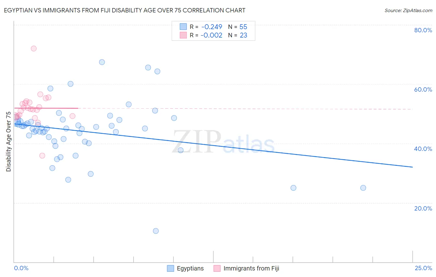 Egyptian vs Immigrants from Fiji Disability Age Over 75