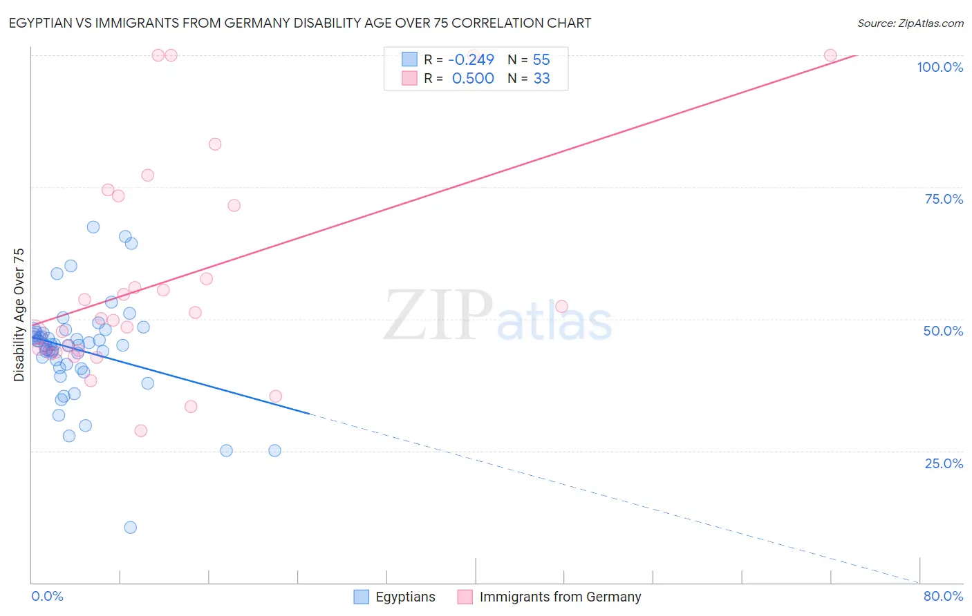 Egyptian vs Immigrants from Germany Disability Age Over 75