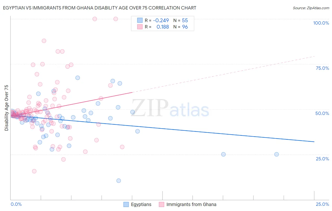 Egyptian vs Immigrants from Ghana Disability Age Over 75