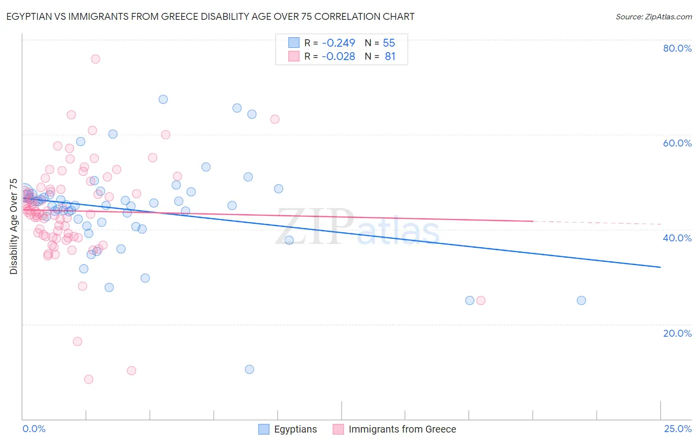 Egyptian vs Immigrants from Greece Disability Age Over 75