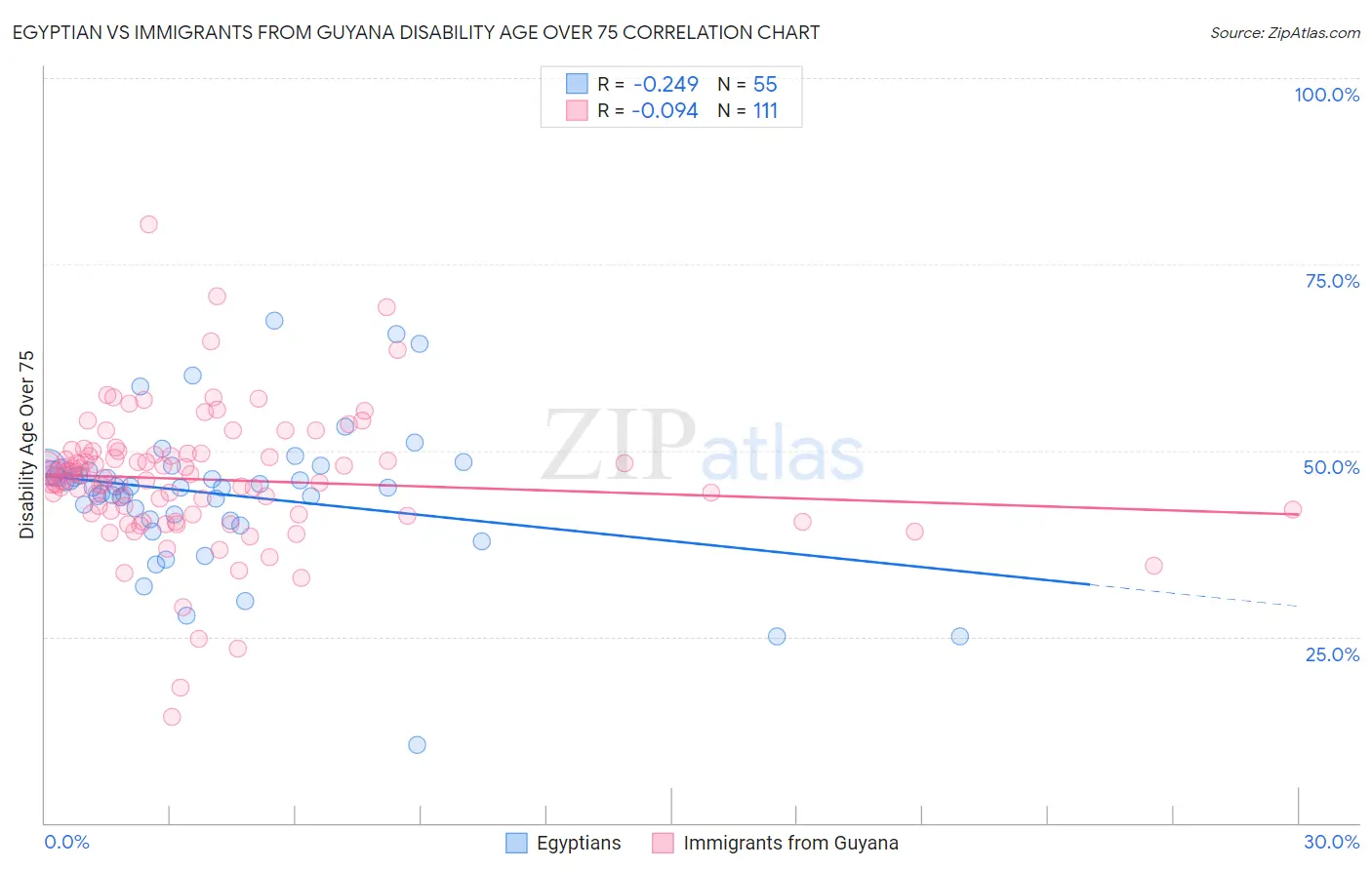 Egyptian vs Immigrants from Guyana Disability Age Over 75