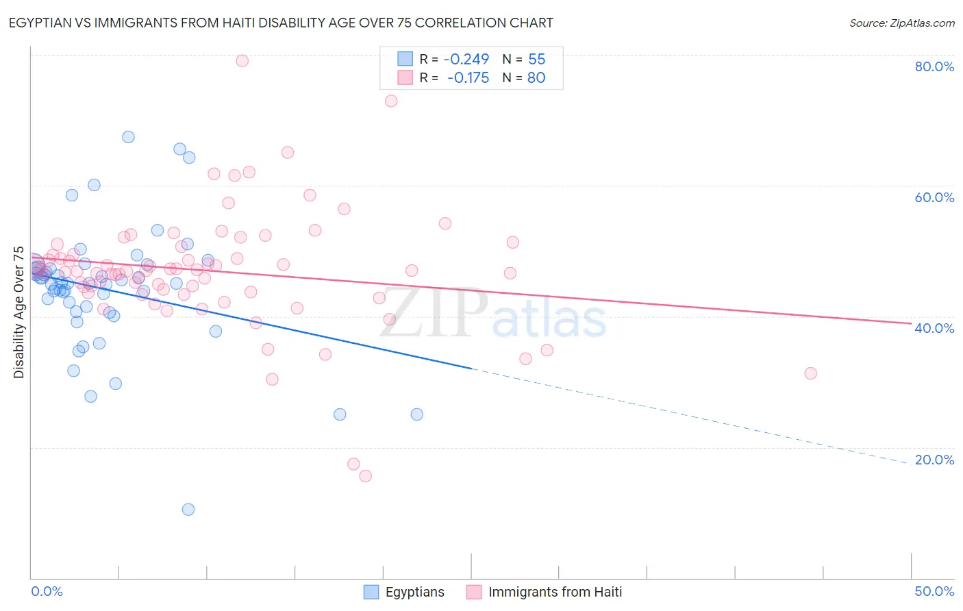Egyptian vs Immigrants from Haiti Disability Age Over 75