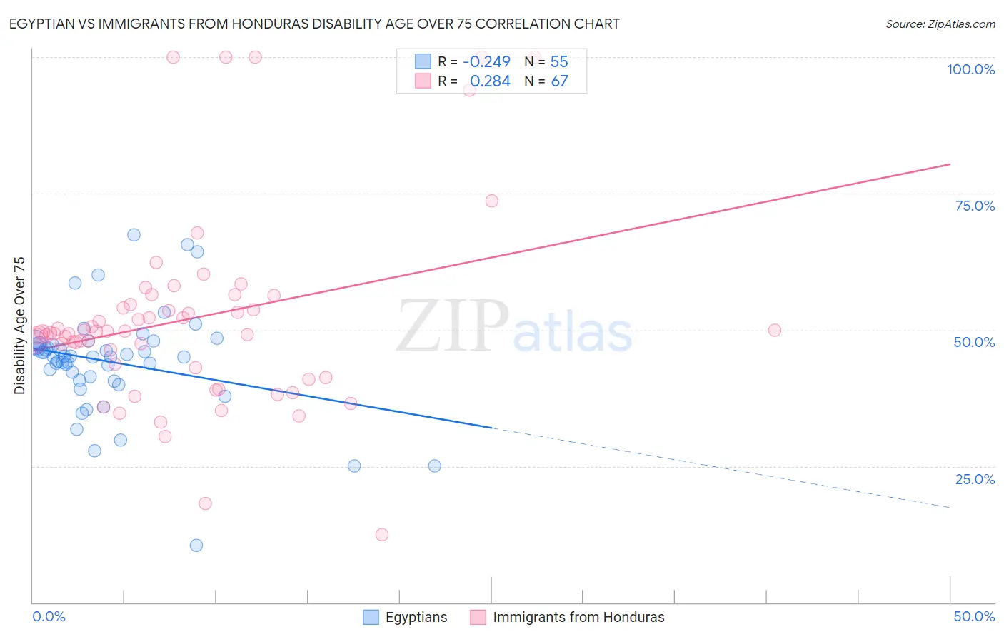 Egyptian vs Immigrants from Honduras Disability Age Over 75