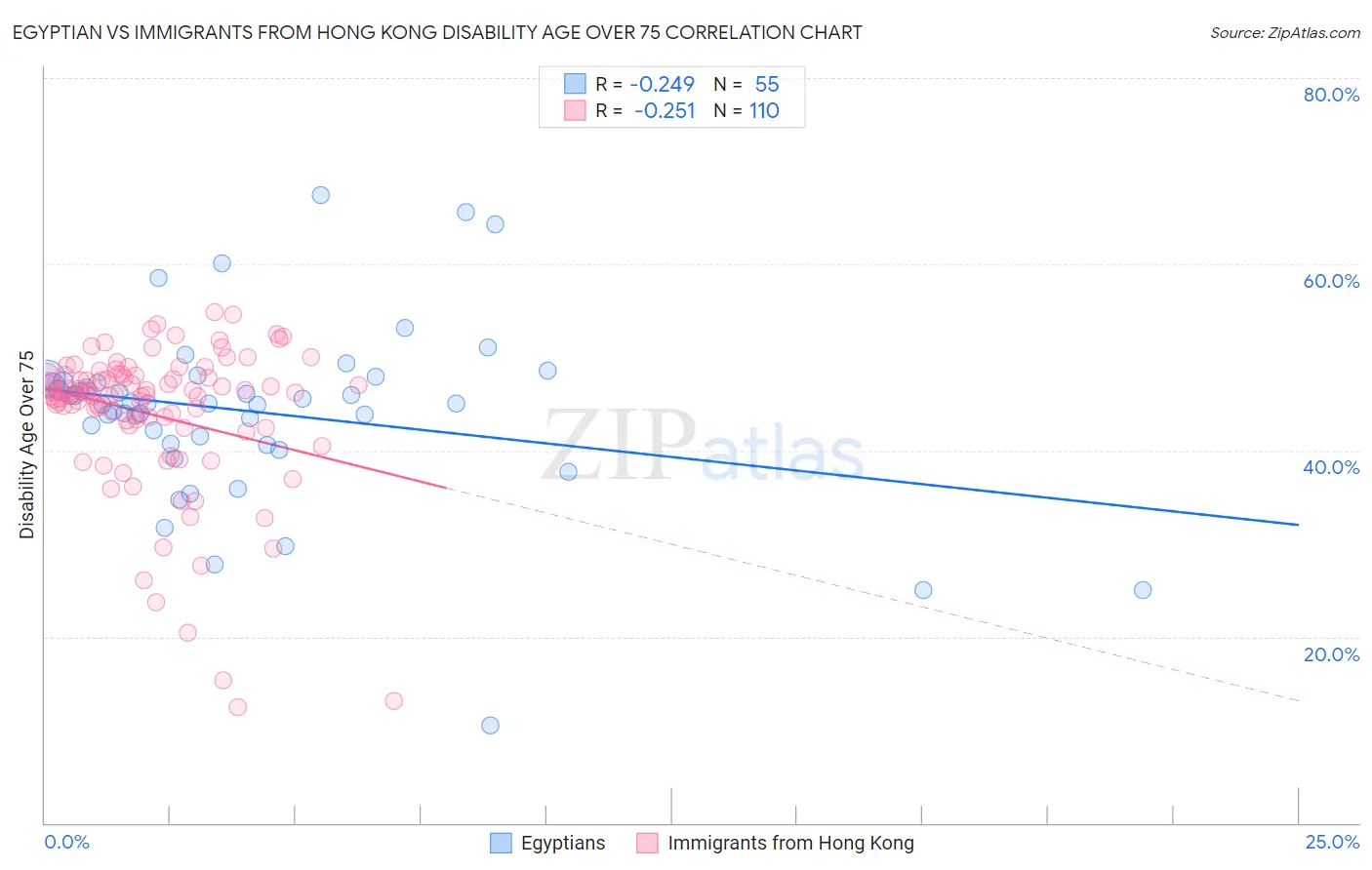 Egyptian vs Immigrants from Hong Kong Disability Age Over 75