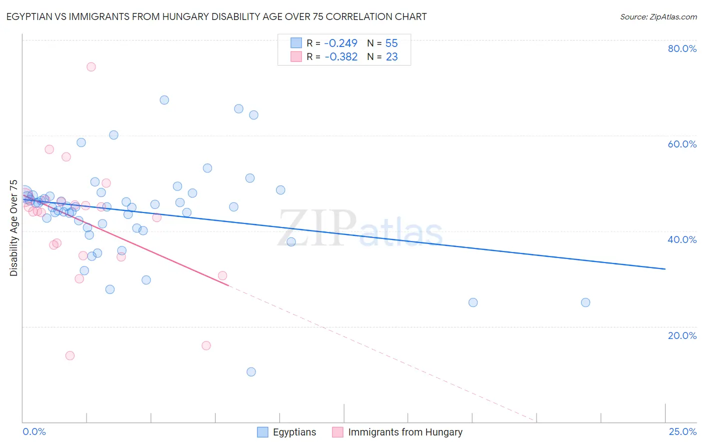 Egyptian vs Immigrants from Hungary Disability Age Over 75