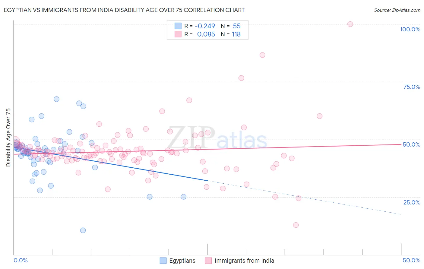 Egyptian vs Immigrants from India Disability Age Over 75