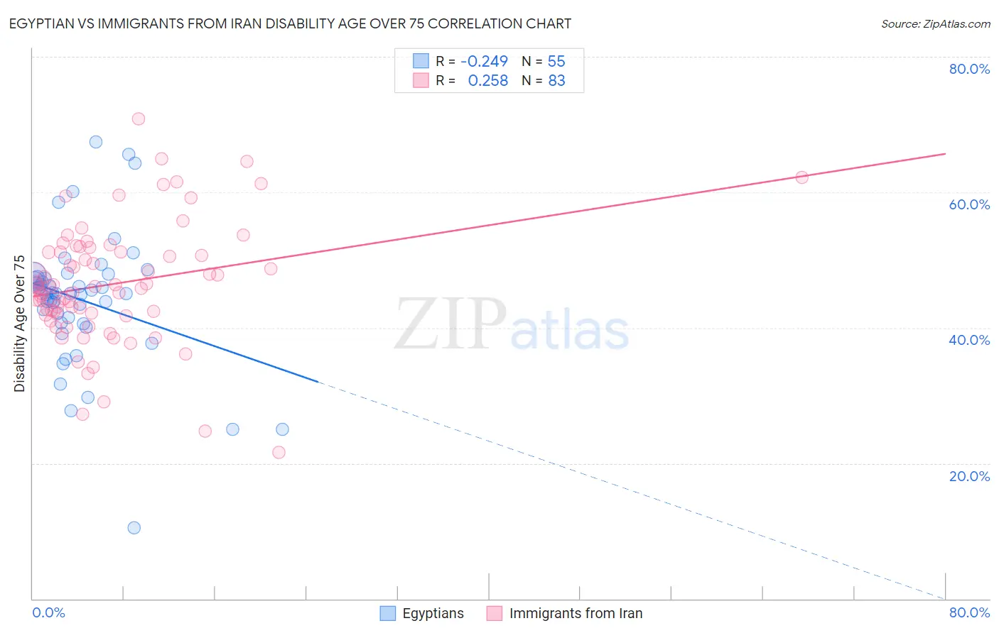Egyptian vs Immigrants from Iran Disability Age Over 75