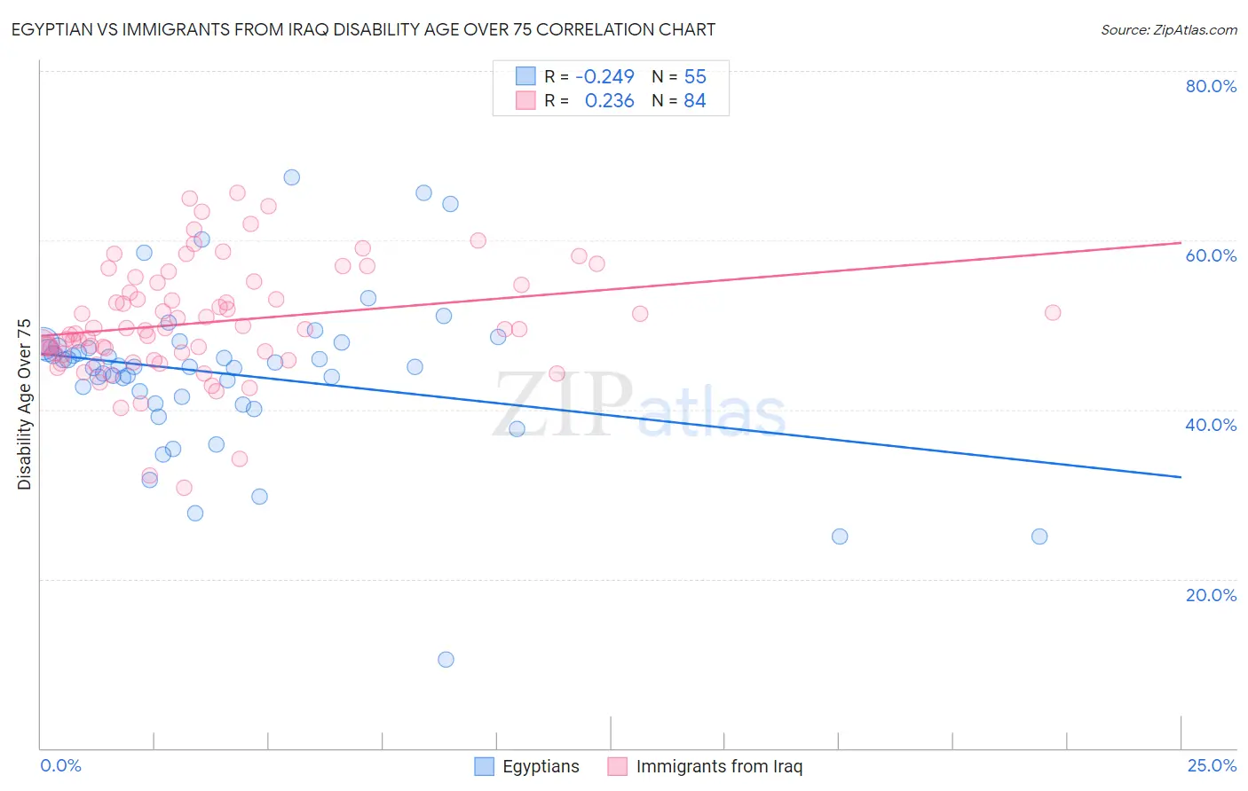 Egyptian vs Immigrants from Iraq Disability Age Over 75
