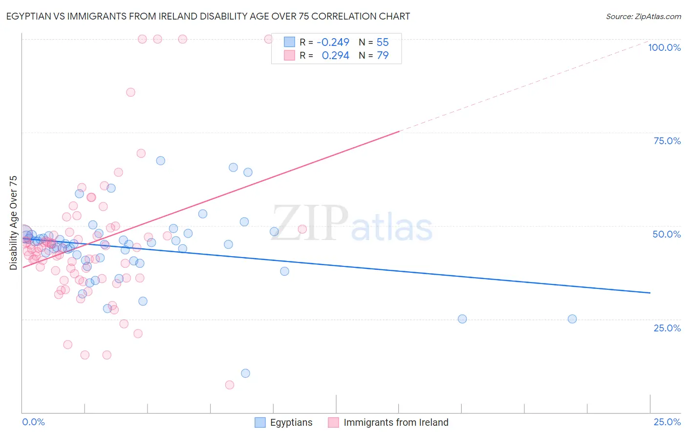 Egyptian vs Immigrants from Ireland Disability Age Over 75