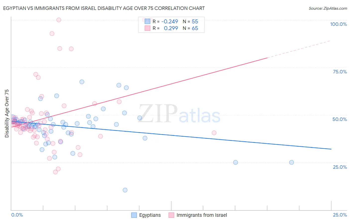 Egyptian vs Immigrants from Israel Disability Age Over 75