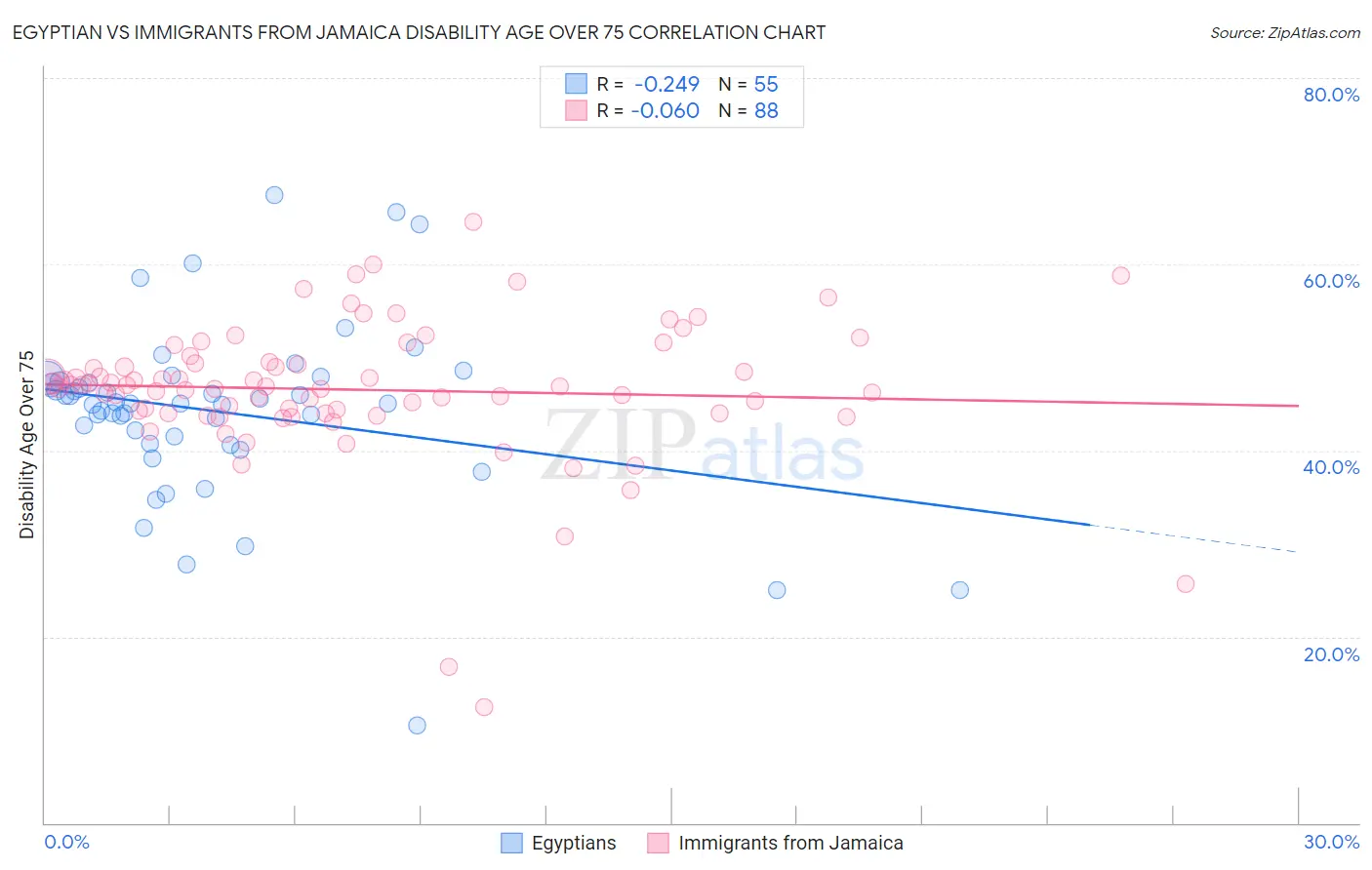 Egyptian vs Immigrants from Jamaica Disability Age Over 75
