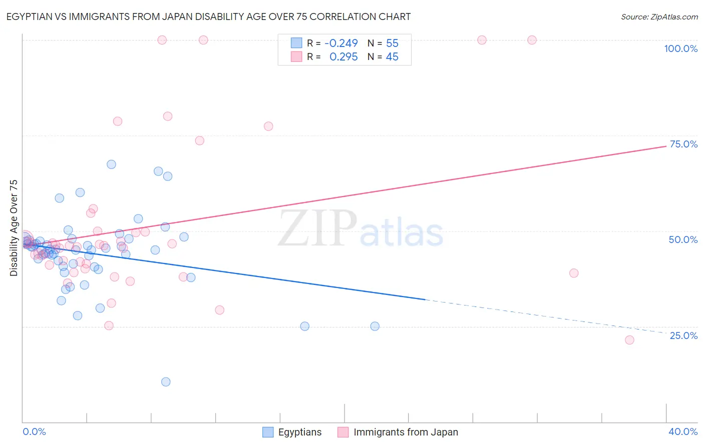 Egyptian vs Immigrants from Japan Disability Age Over 75