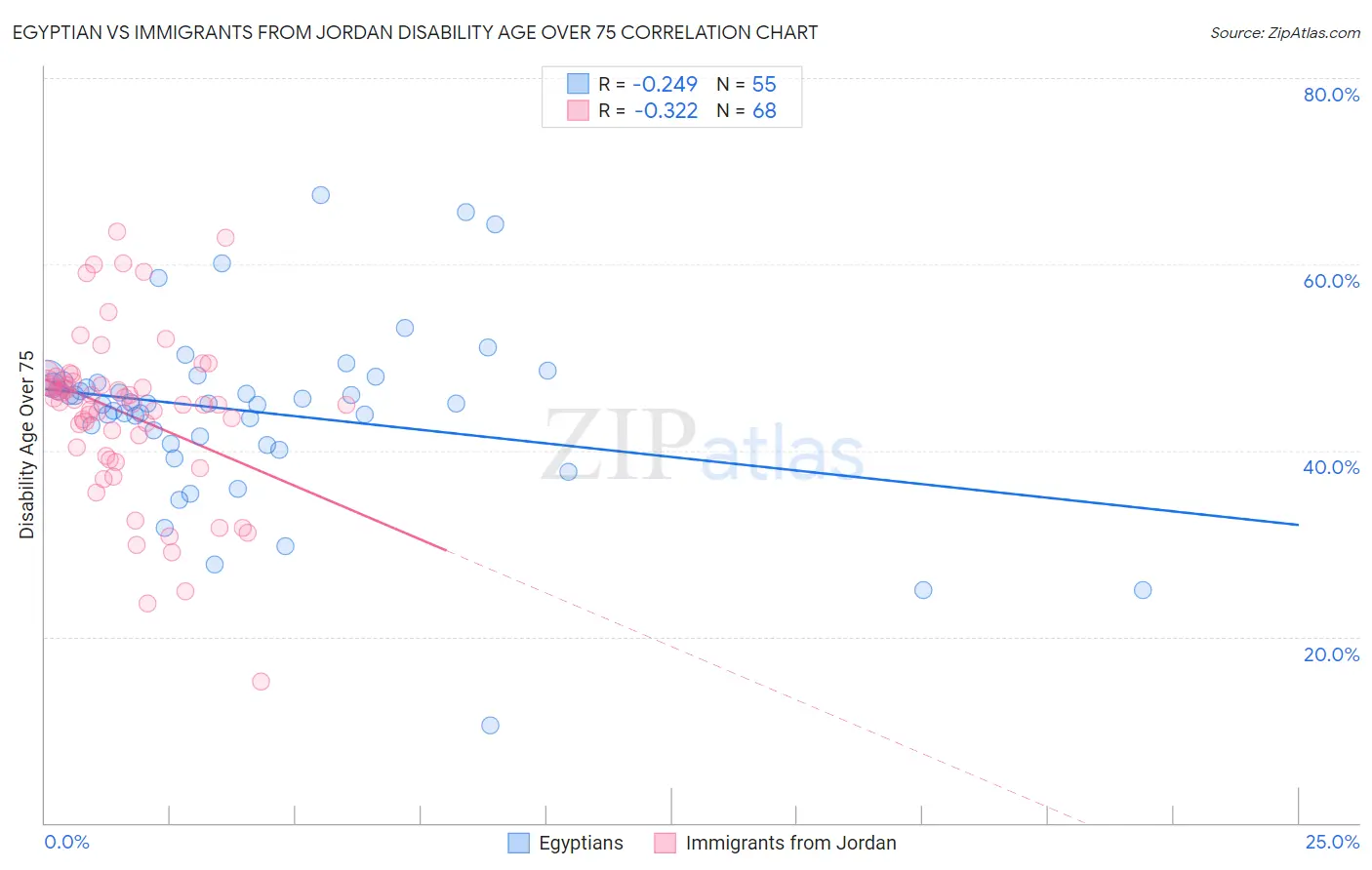 Egyptian vs Immigrants from Jordan Disability Age Over 75