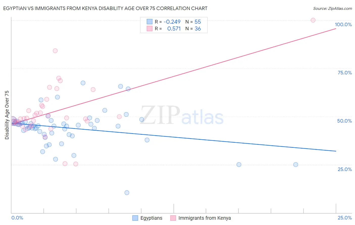 Egyptian vs Immigrants from Kenya Disability Age Over 75