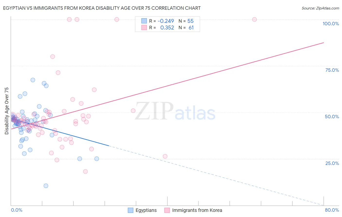 Egyptian vs Immigrants from Korea Disability Age Over 75