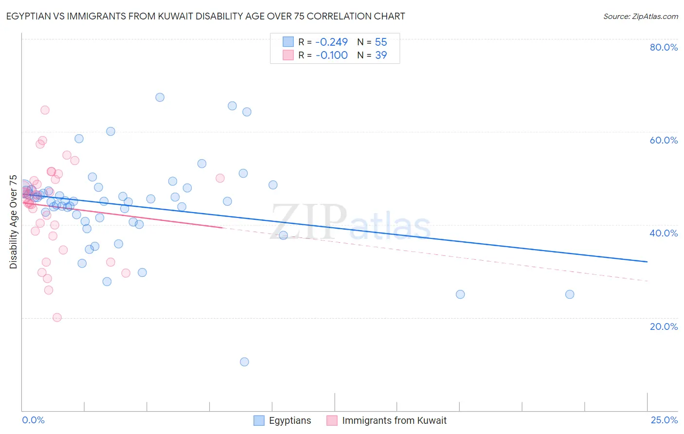 Egyptian vs Immigrants from Kuwait Disability Age Over 75