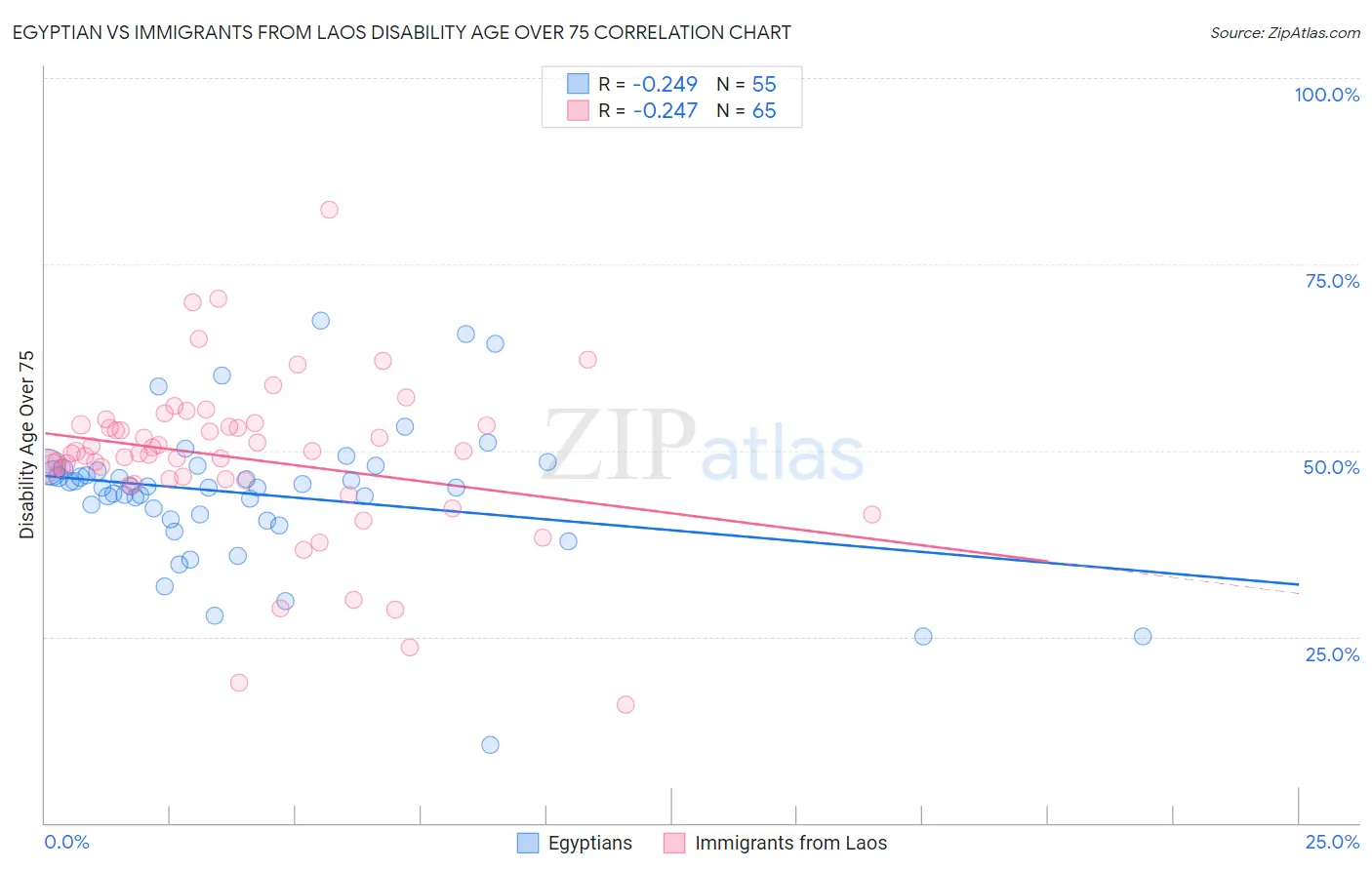 Egyptian vs Immigrants from Laos Disability Age Over 75