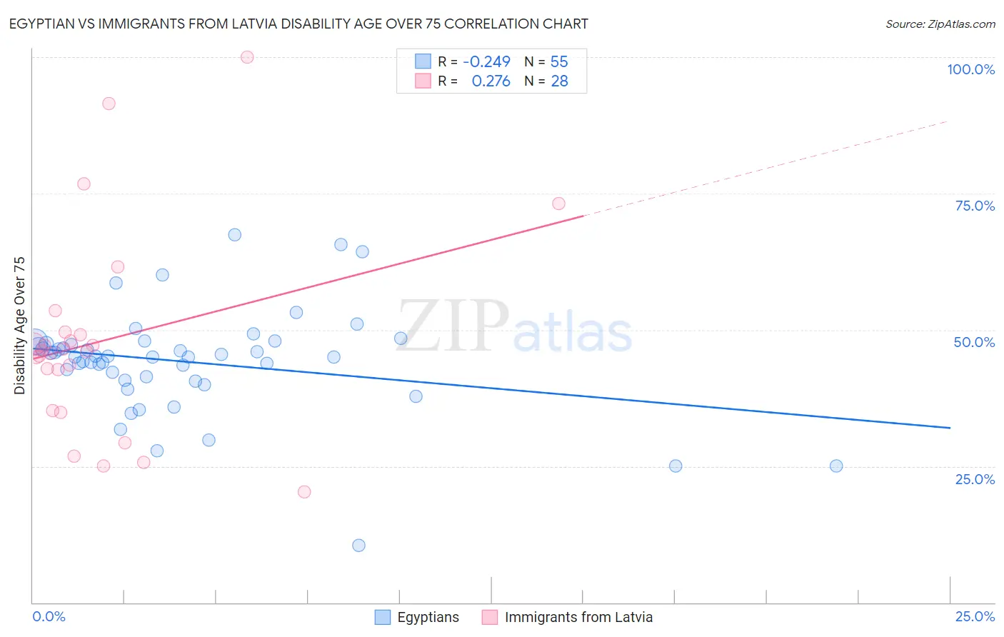 Egyptian vs Immigrants from Latvia Disability Age Over 75