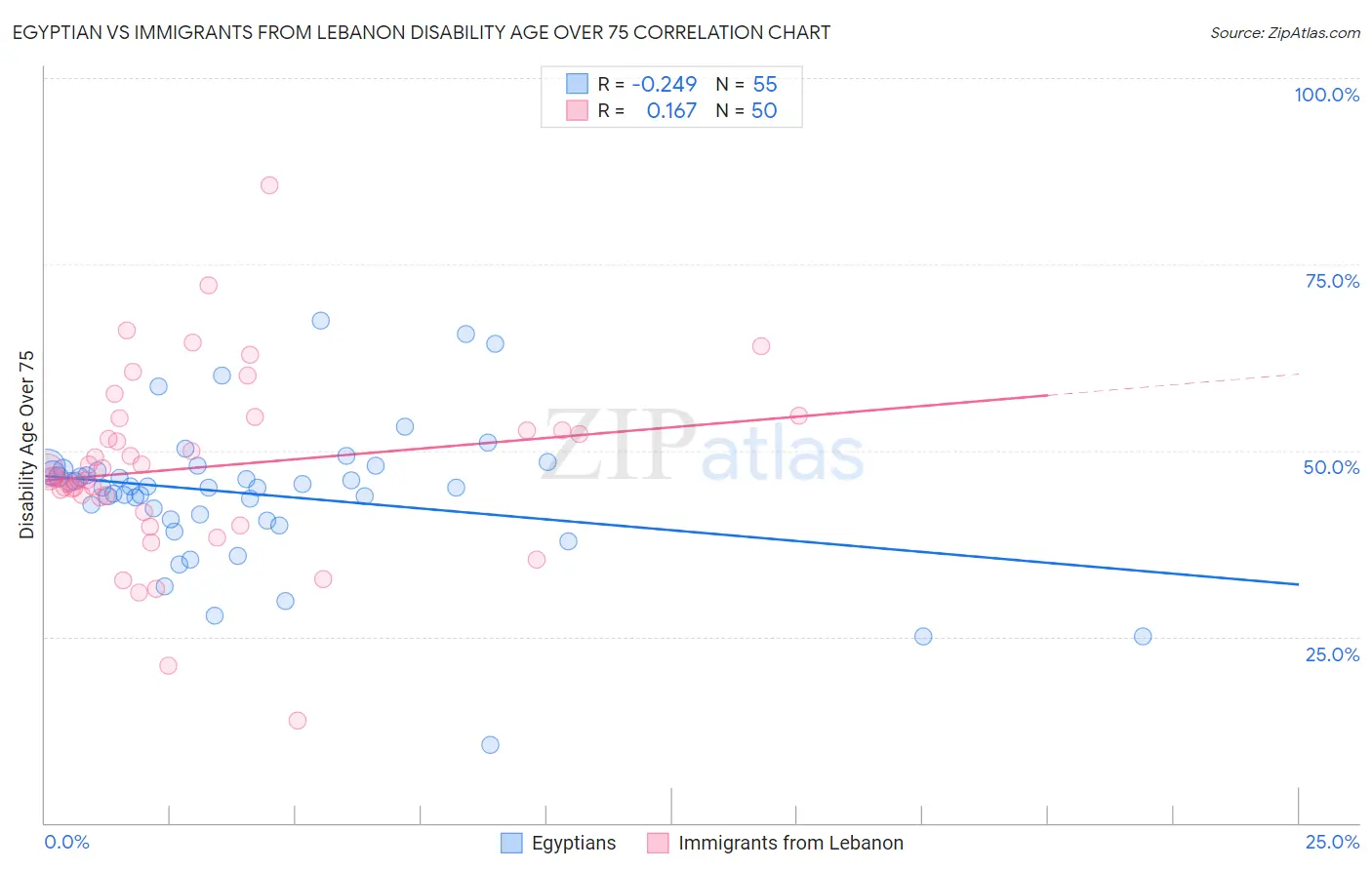 Egyptian vs Immigrants from Lebanon Disability Age Over 75