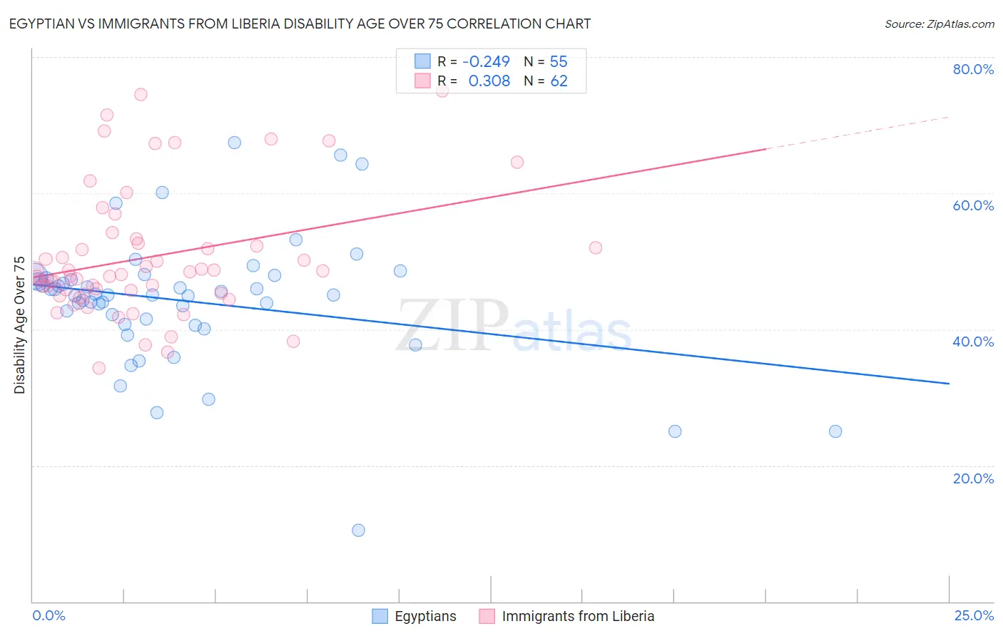 Egyptian vs Immigrants from Liberia Disability Age Over 75