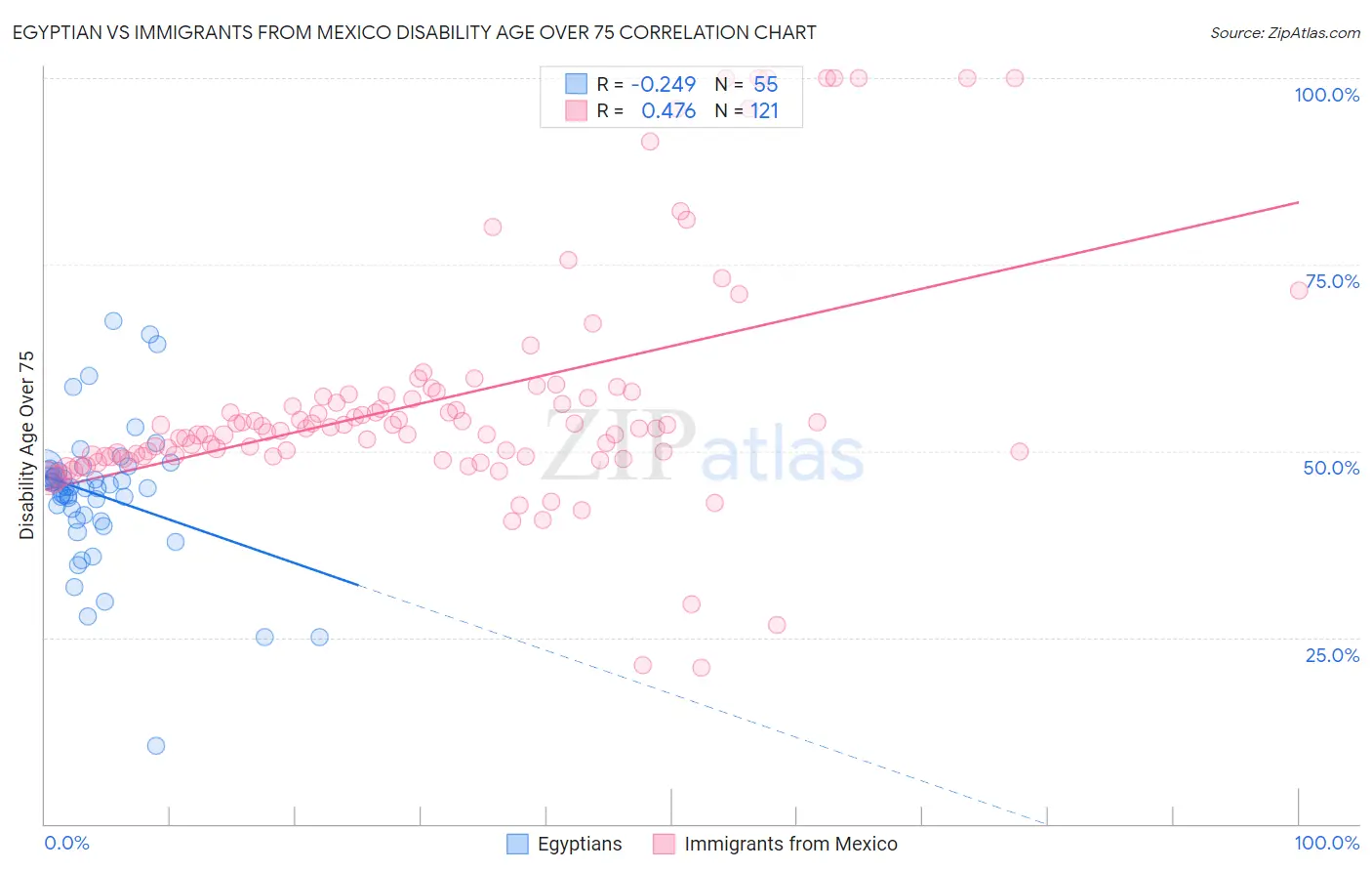 Egyptian vs Immigrants from Mexico Disability Age Over 75