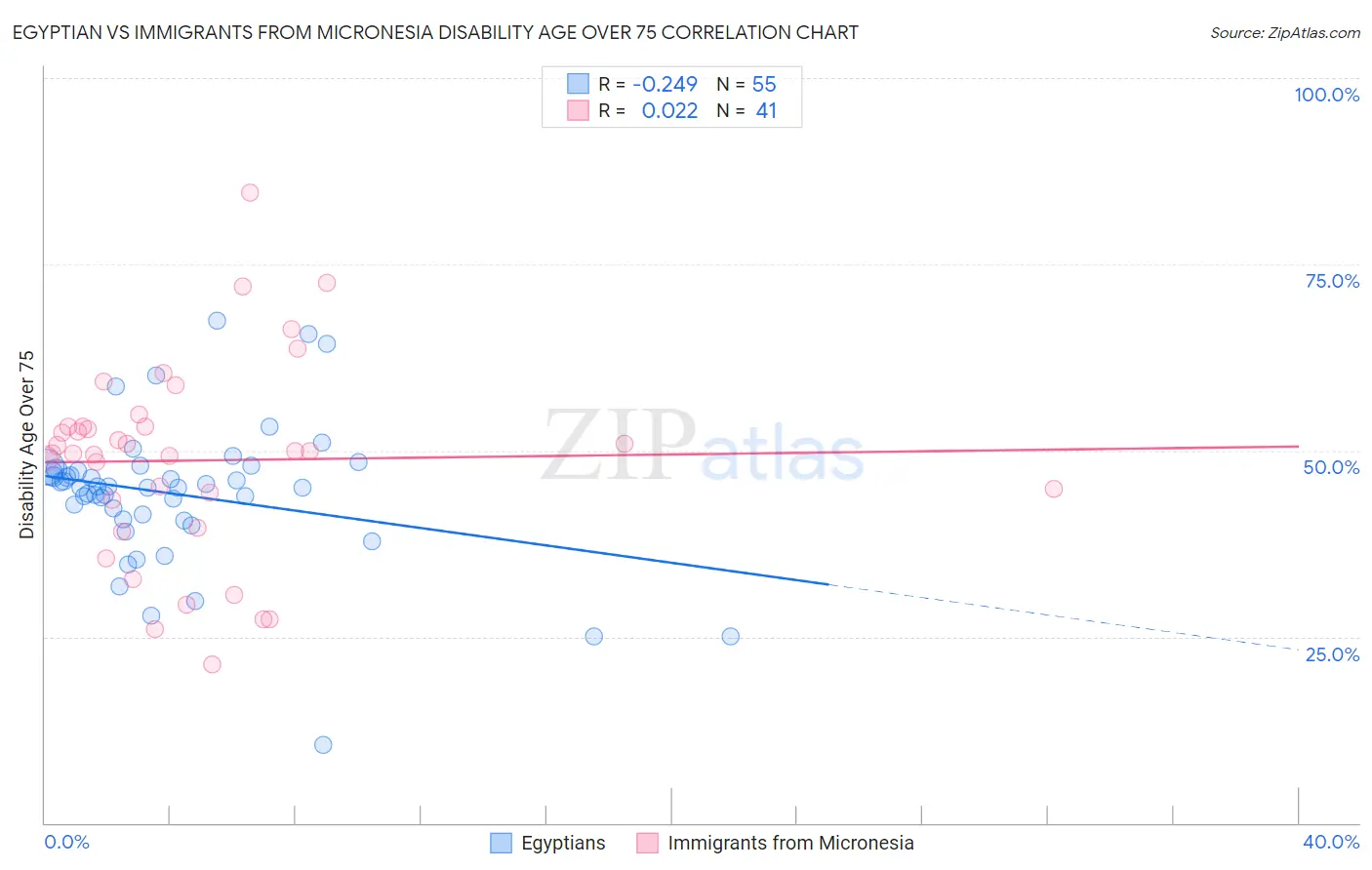 Egyptian vs Immigrants from Micronesia Disability Age Over 75