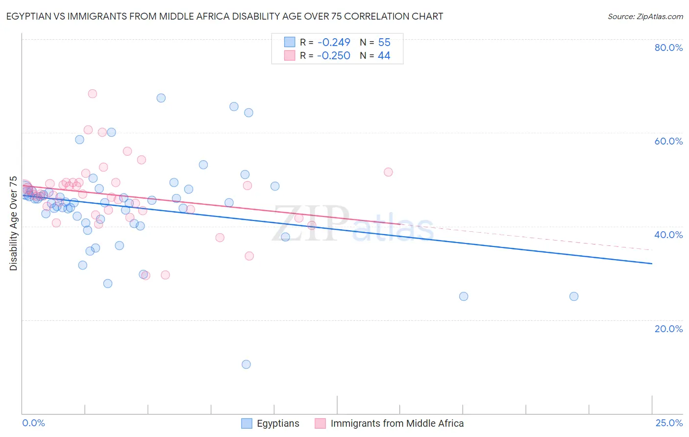 Egyptian vs Immigrants from Middle Africa Disability Age Over 75