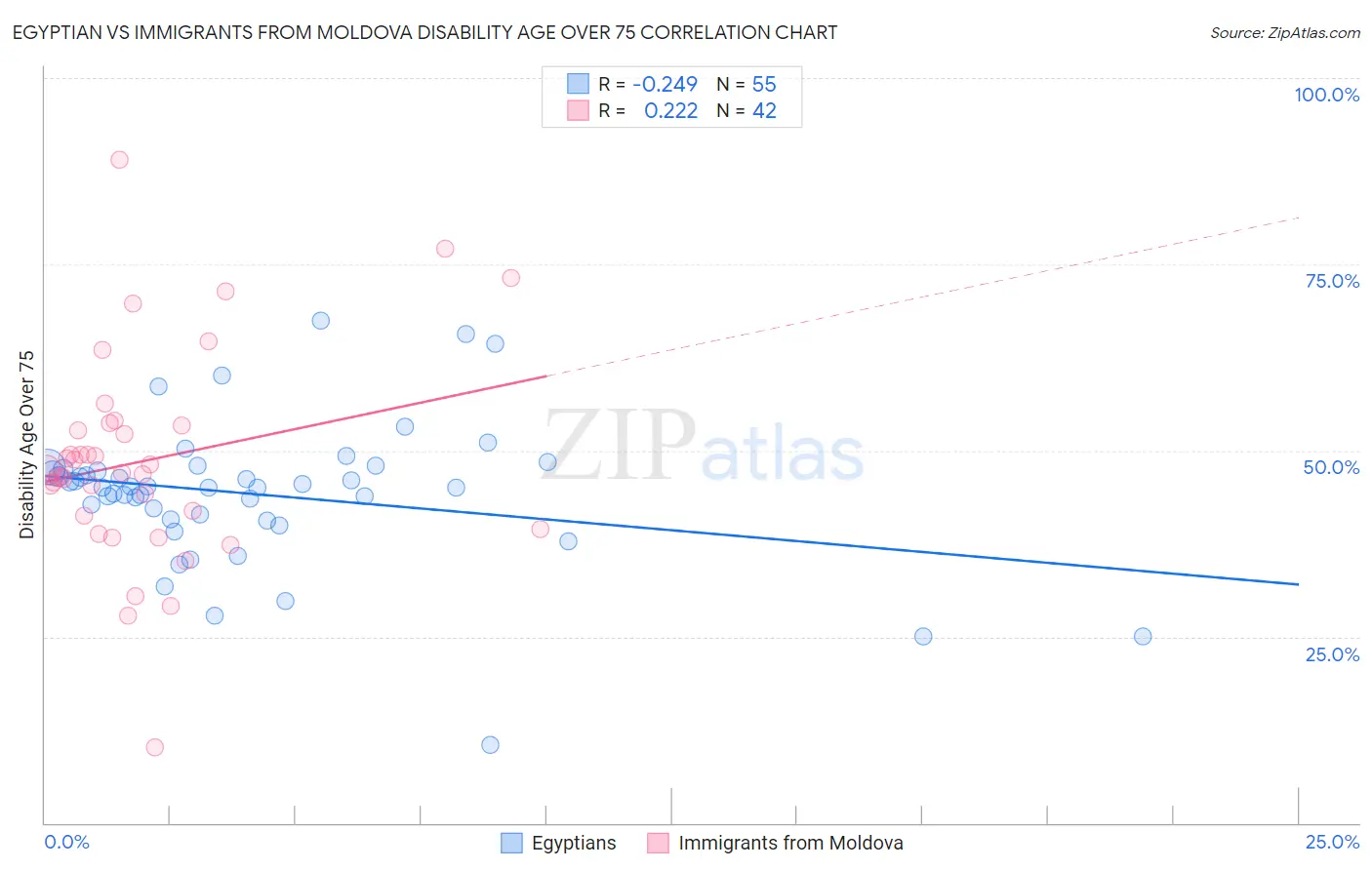 Egyptian vs Immigrants from Moldova Disability Age Over 75