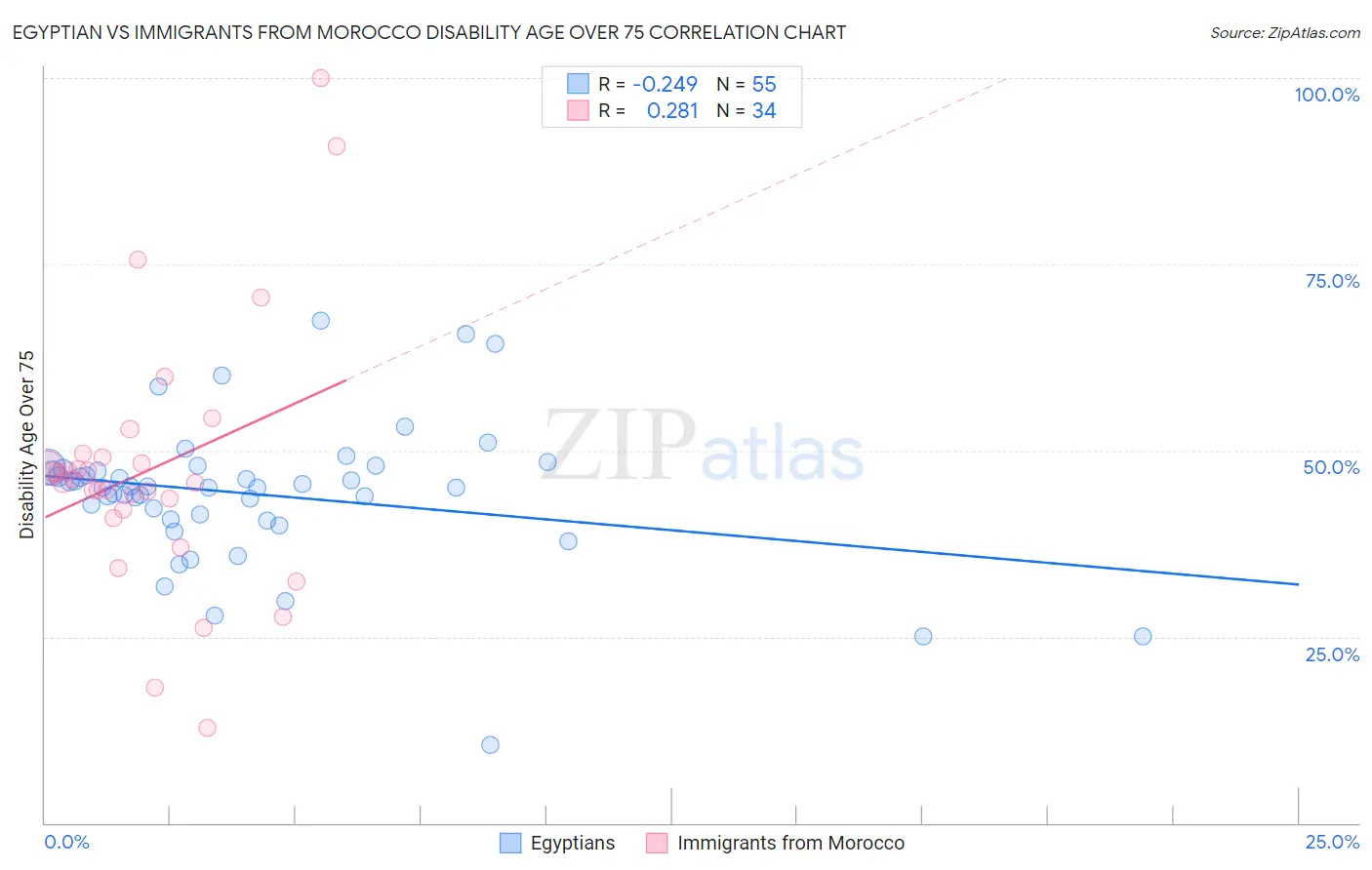 Egyptian vs Immigrants from Morocco Disability Age Over 75