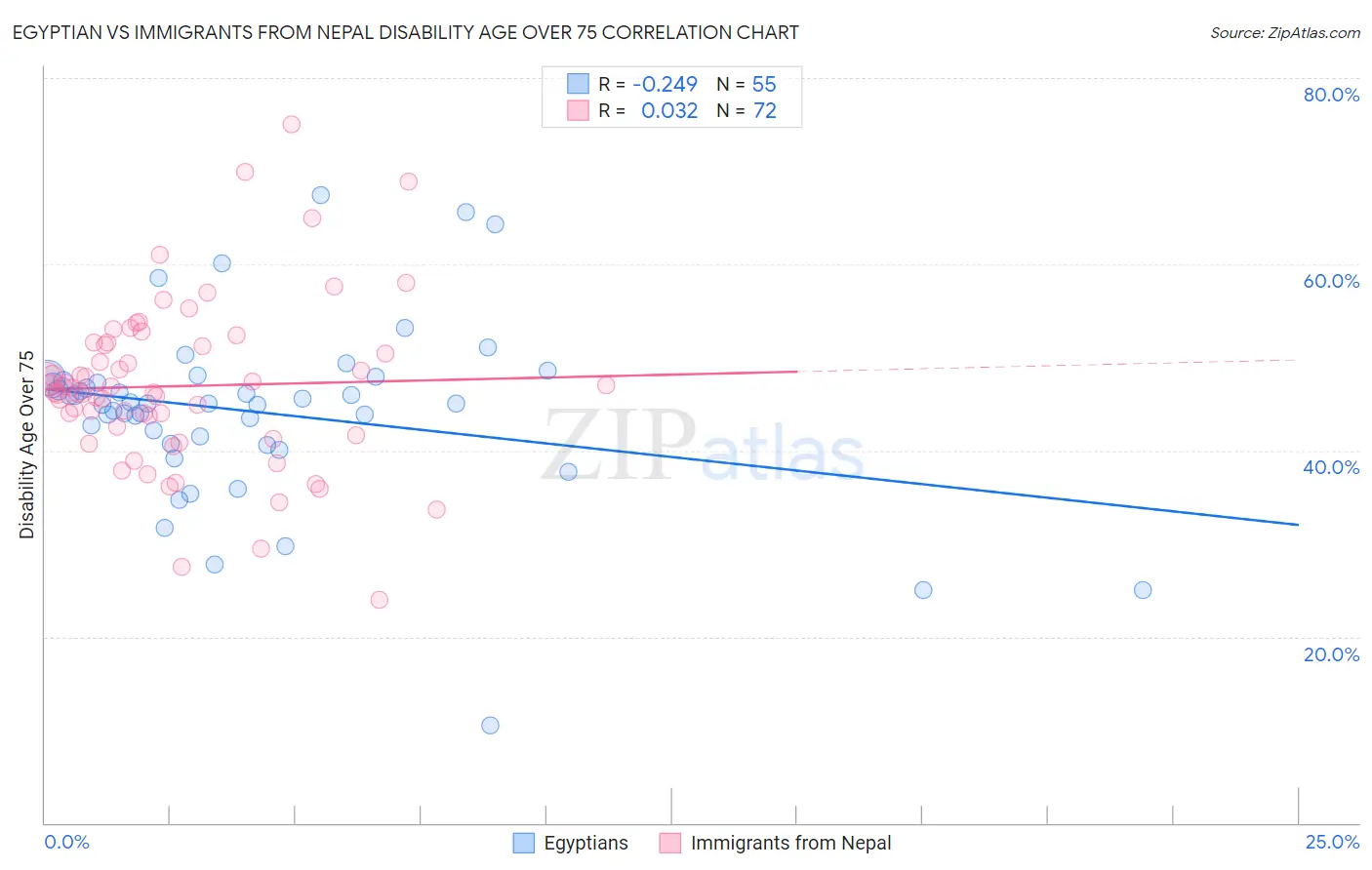 Egyptian vs Immigrants from Nepal Disability Age Over 75