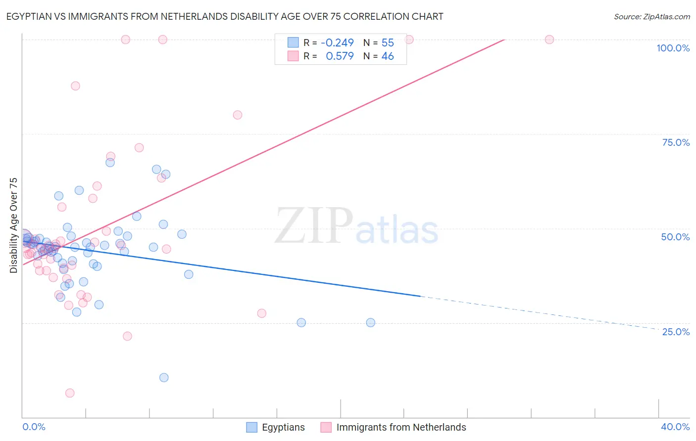 Egyptian vs Immigrants from Netherlands Disability Age Over 75