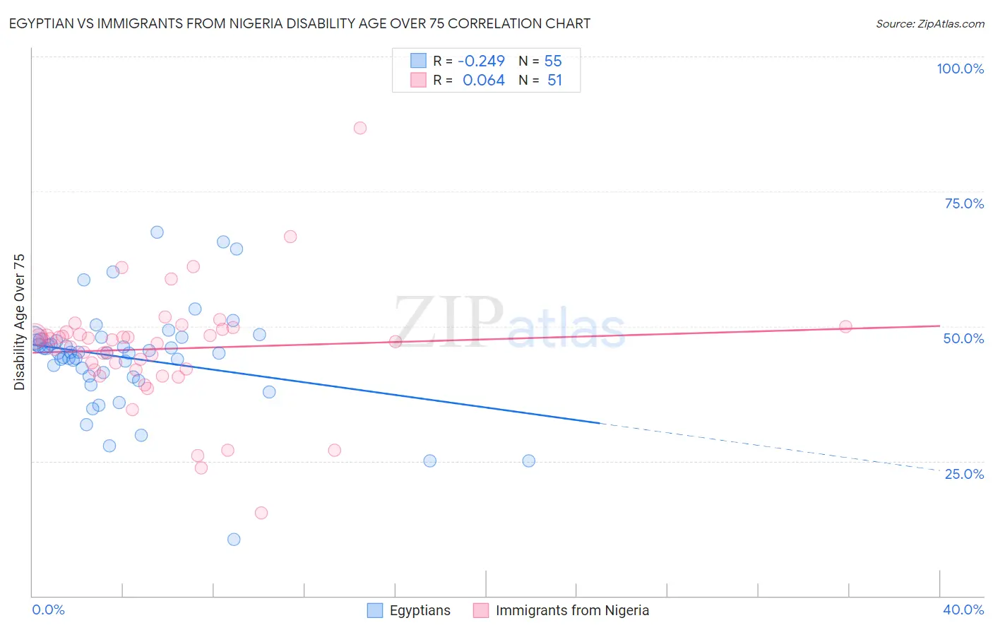 Egyptian vs Immigrants from Nigeria Disability Age Over 75