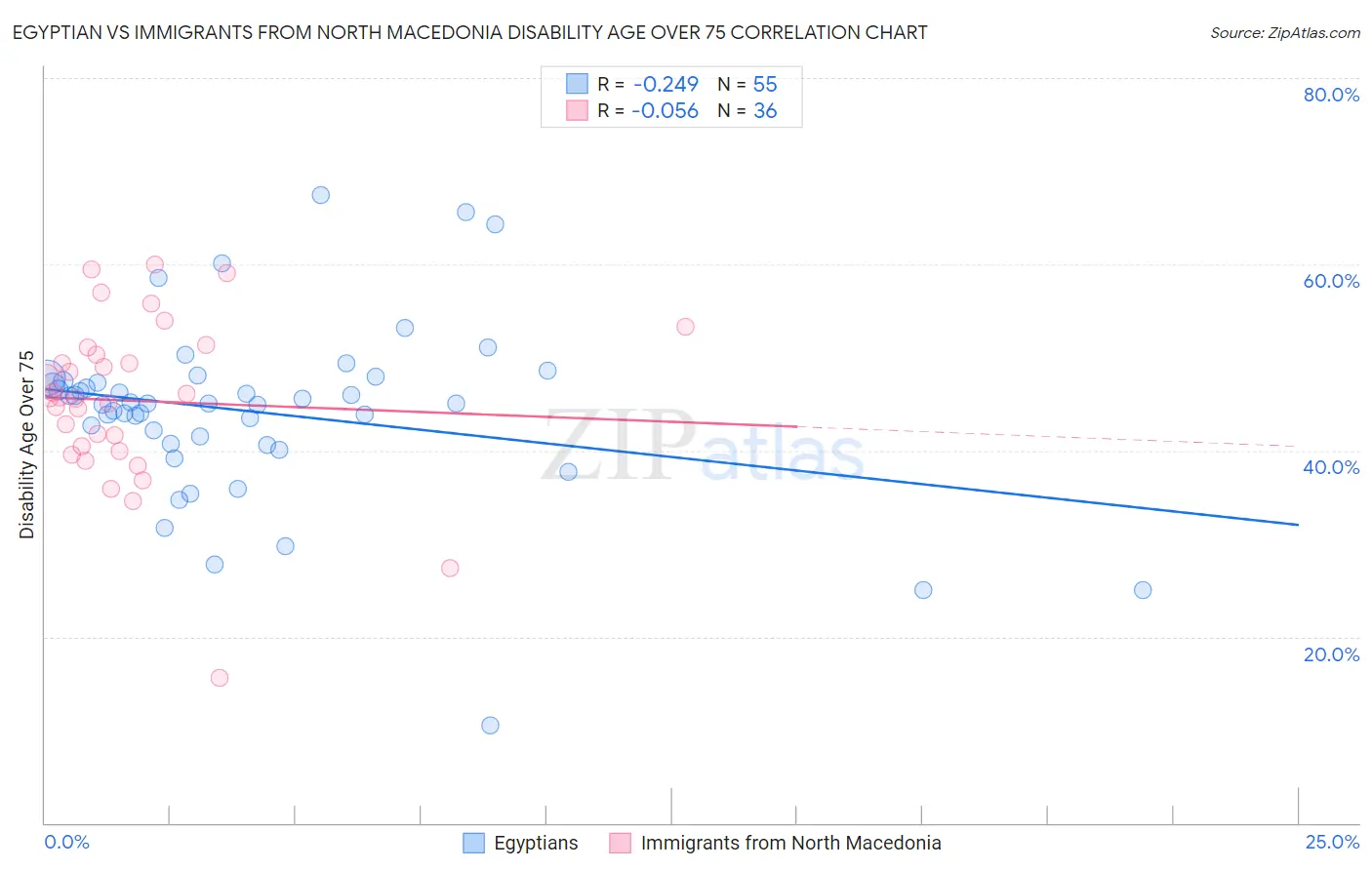 Egyptian vs Immigrants from North Macedonia Disability Age Over 75