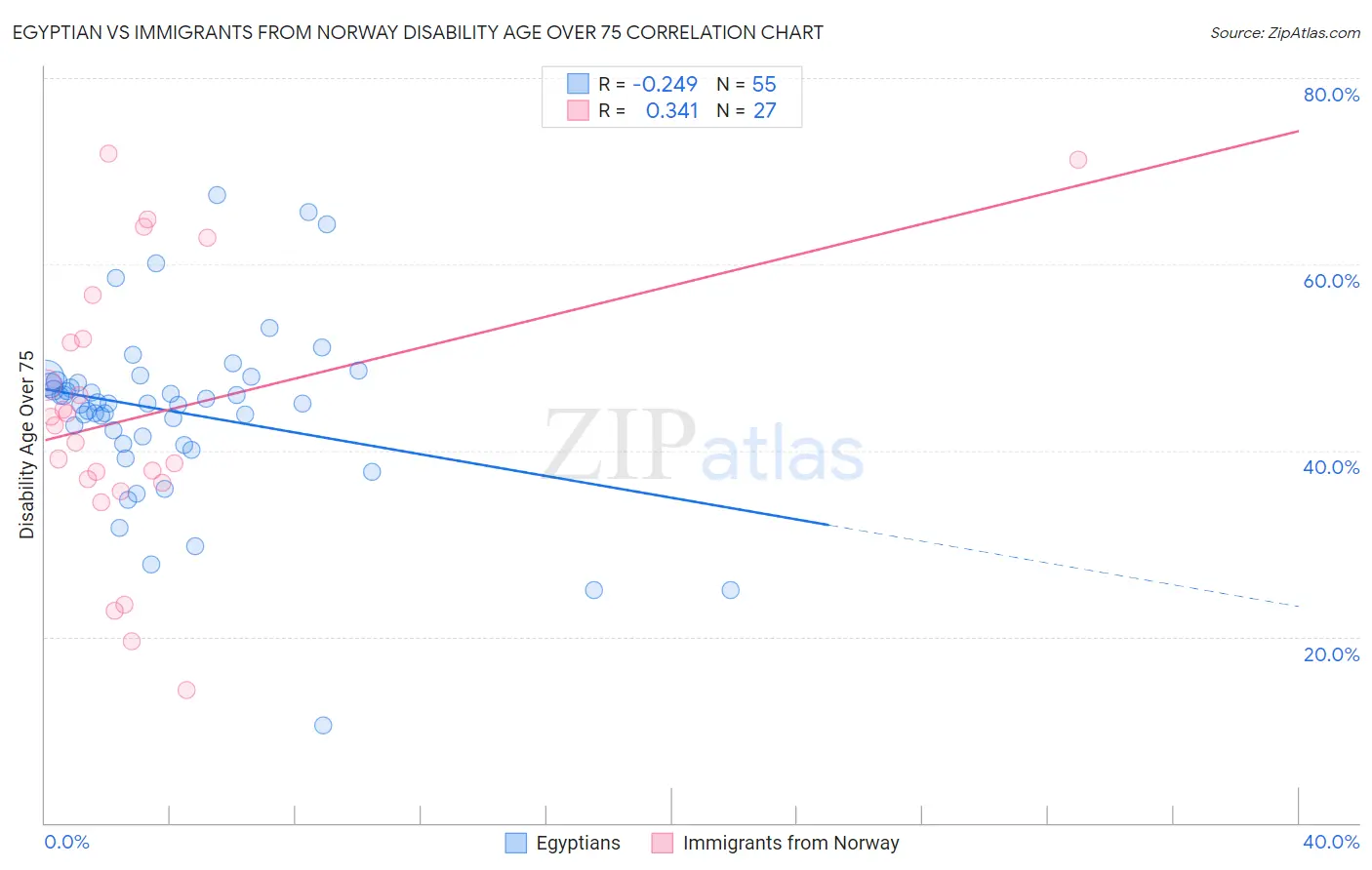 Egyptian vs Immigrants from Norway Disability Age Over 75