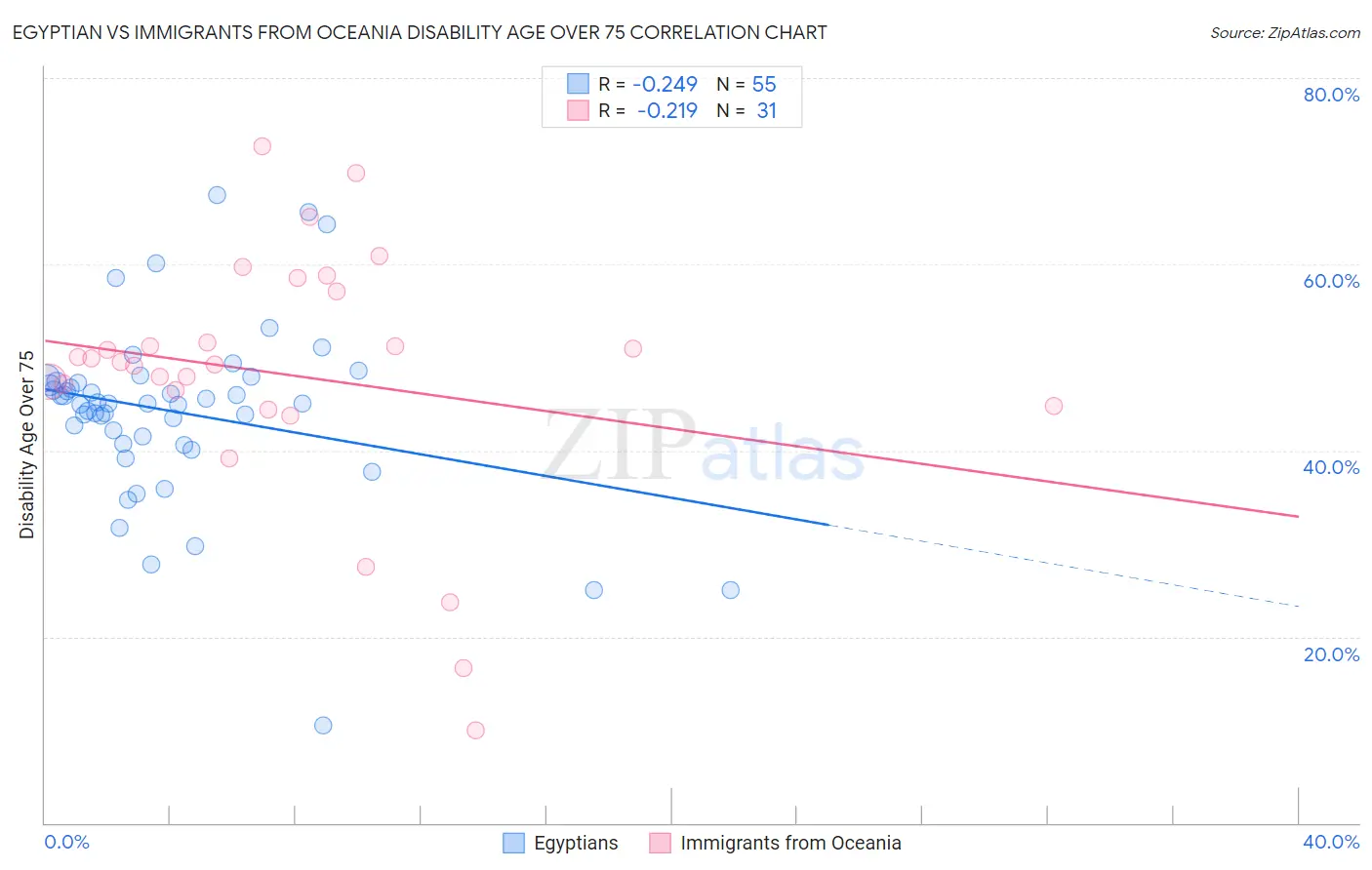 Egyptian vs Immigrants from Oceania Disability Age Over 75