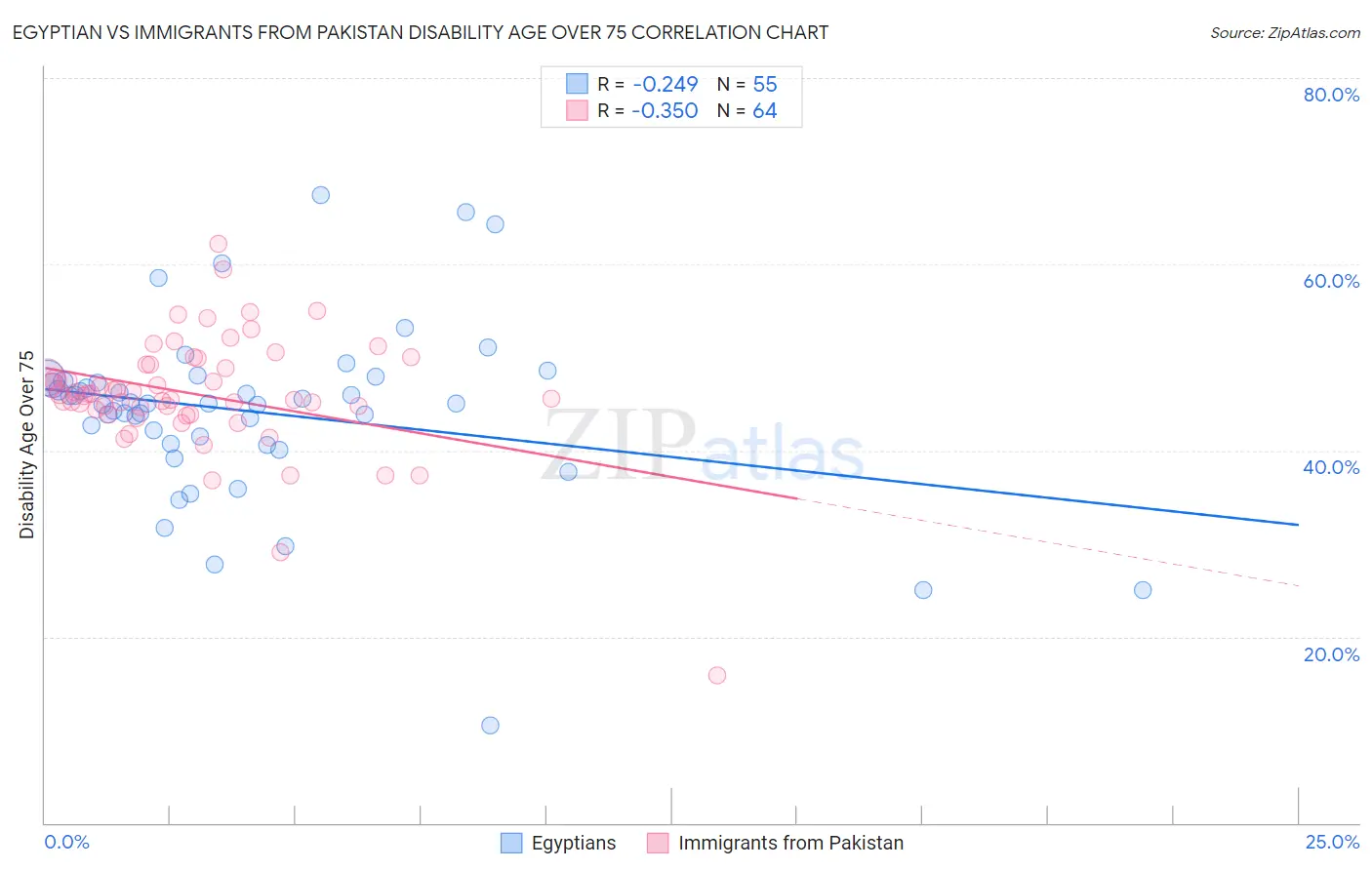 Egyptian vs Immigrants from Pakistan Disability Age Over 75